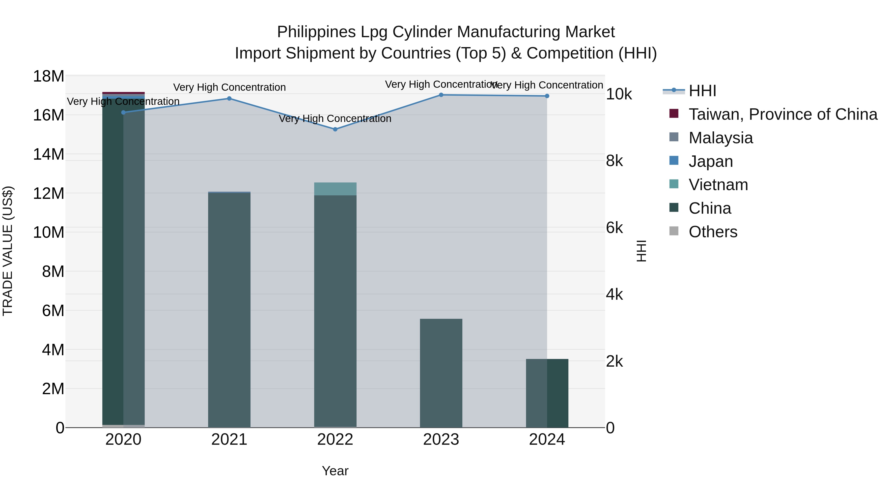 Philippines Lpg Cylinder Manufacturing Market Top 5 Importing Countries and Market Competition (HHI) Analysis