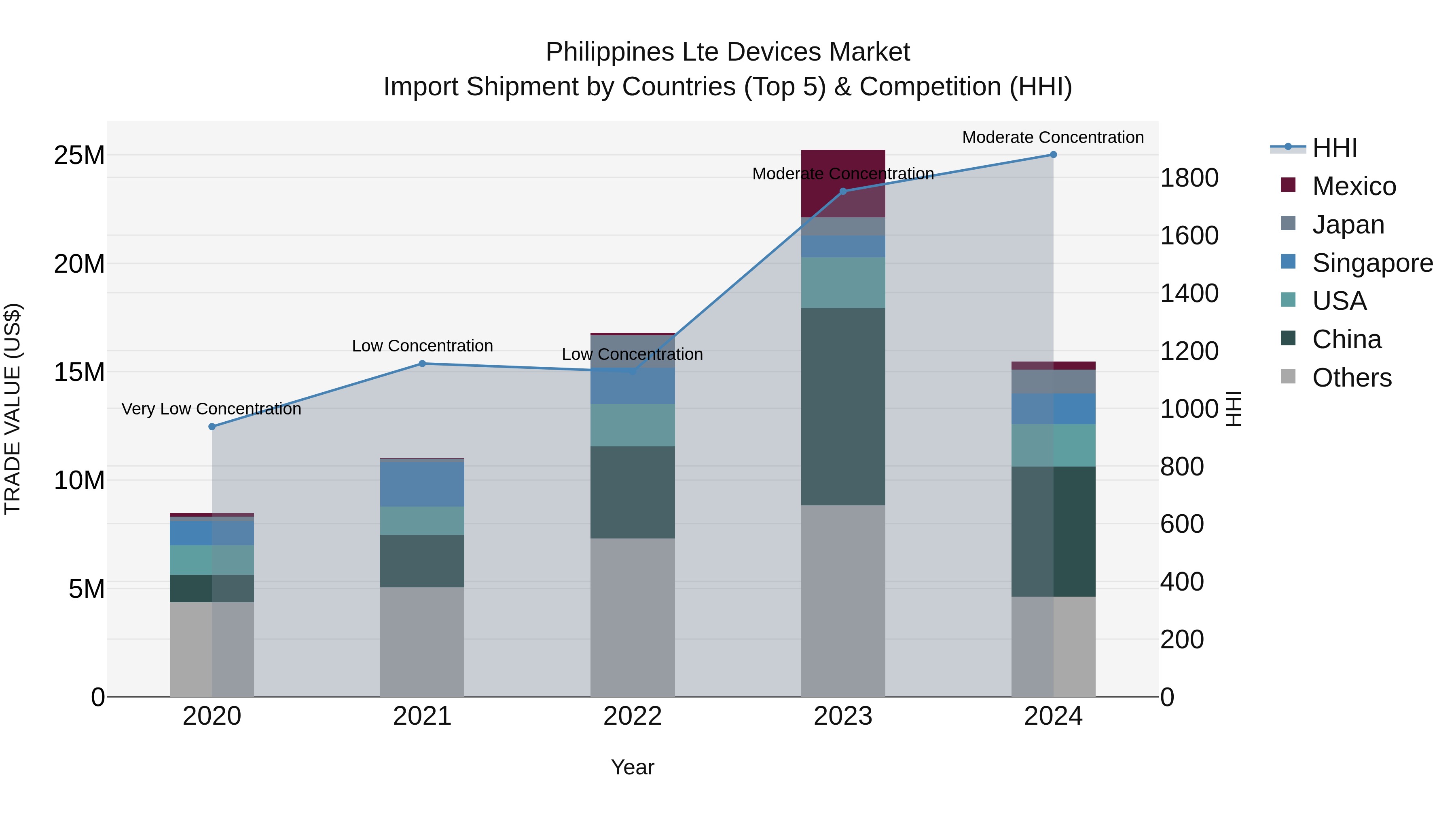 Philippines Lte Devices Market Top 5 Importing Countries and Market Competition (HHI) Analysis