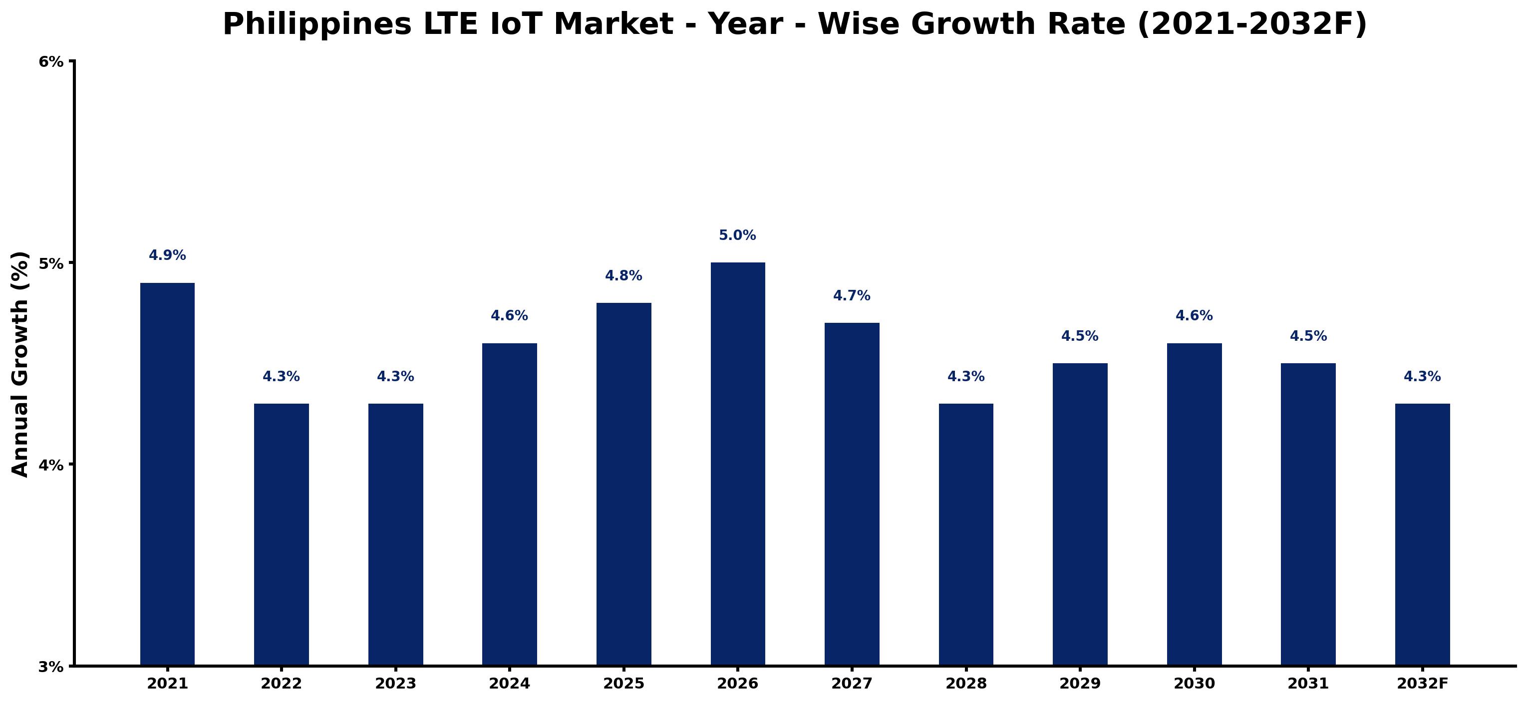 Philippines LTE IoT Market Year-wise Growth Rate and Key Drivers