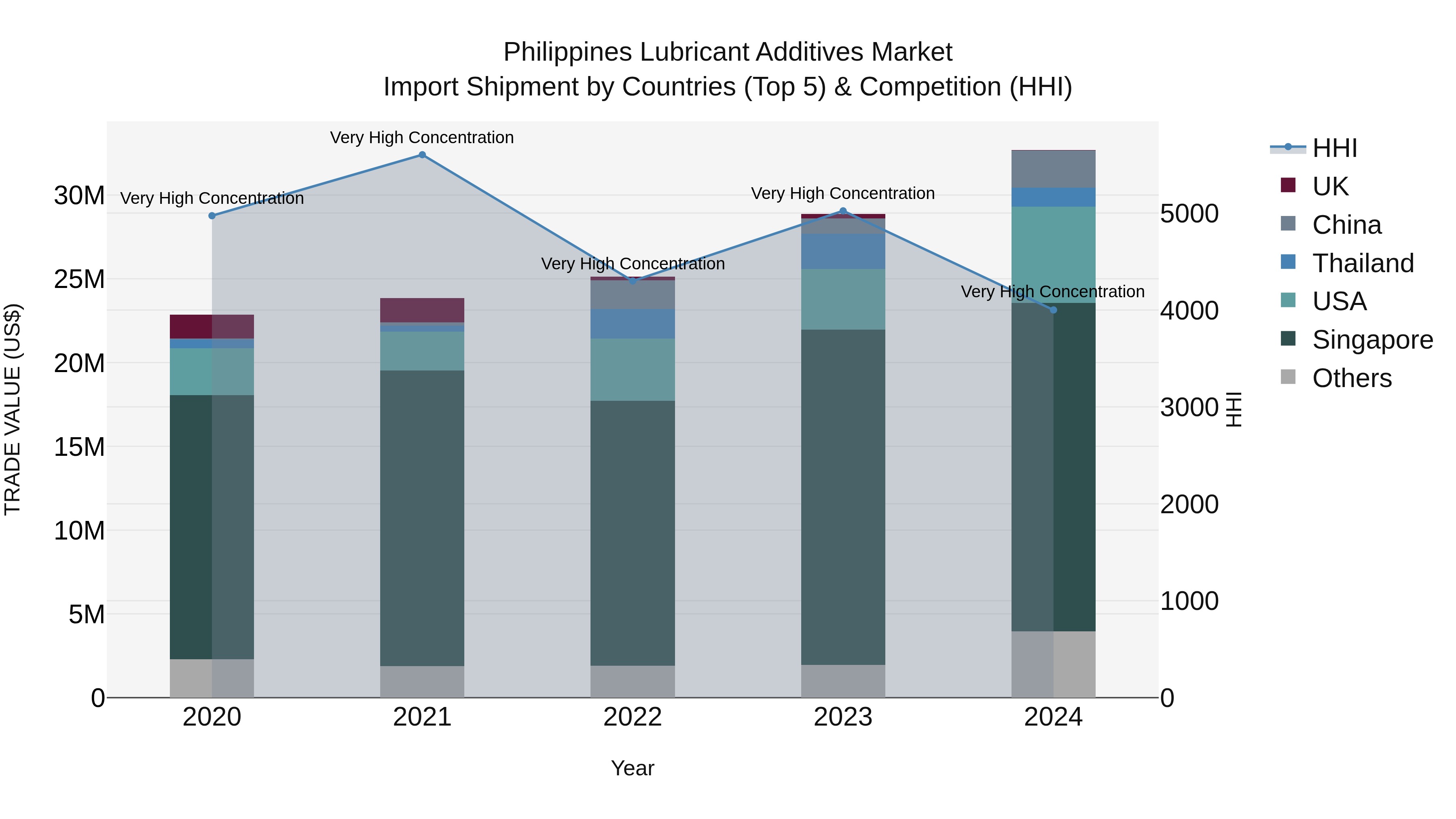 Philippines Lubricant Additives Market Top 5 Importing Countries and Market Competition (HHI) Analysis