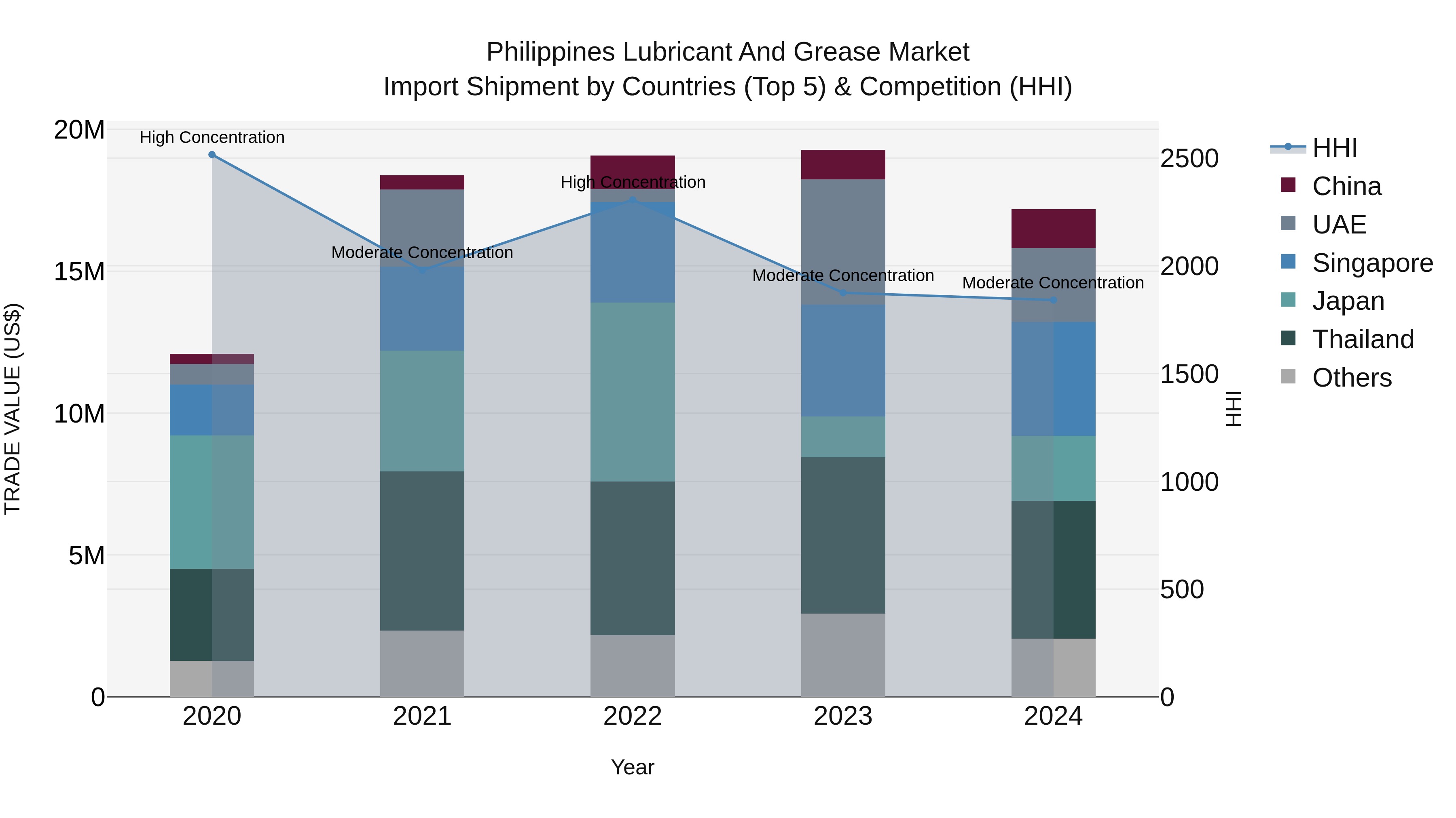 Philippines Lubricant And Grease Market Top 5 Importing Countries and Market Competition (HHI) Analysis