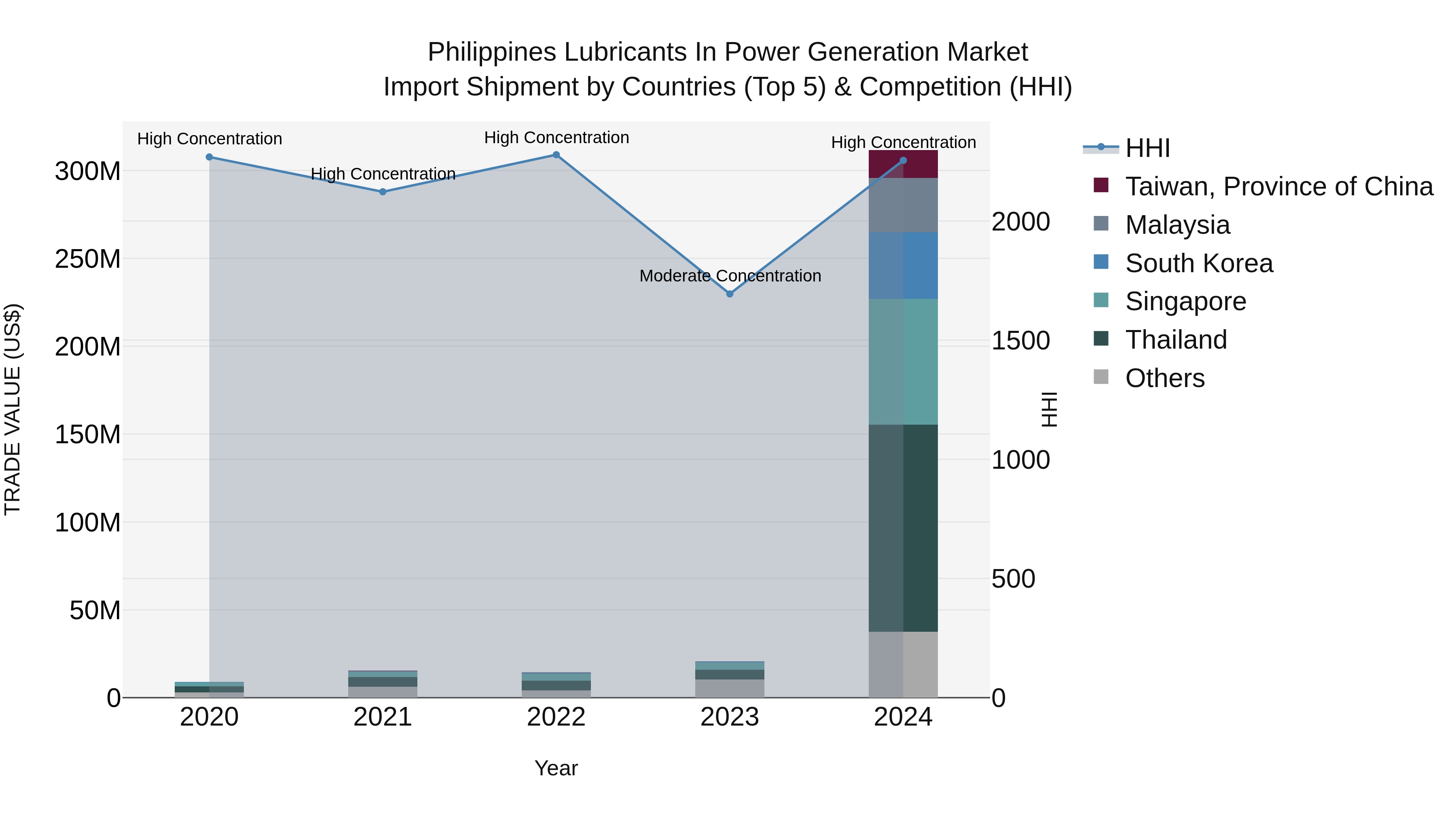 Philippines Lubricants In Power Generation Market Top 5 Importing Countries and Market Competition (HHI) Analysis
