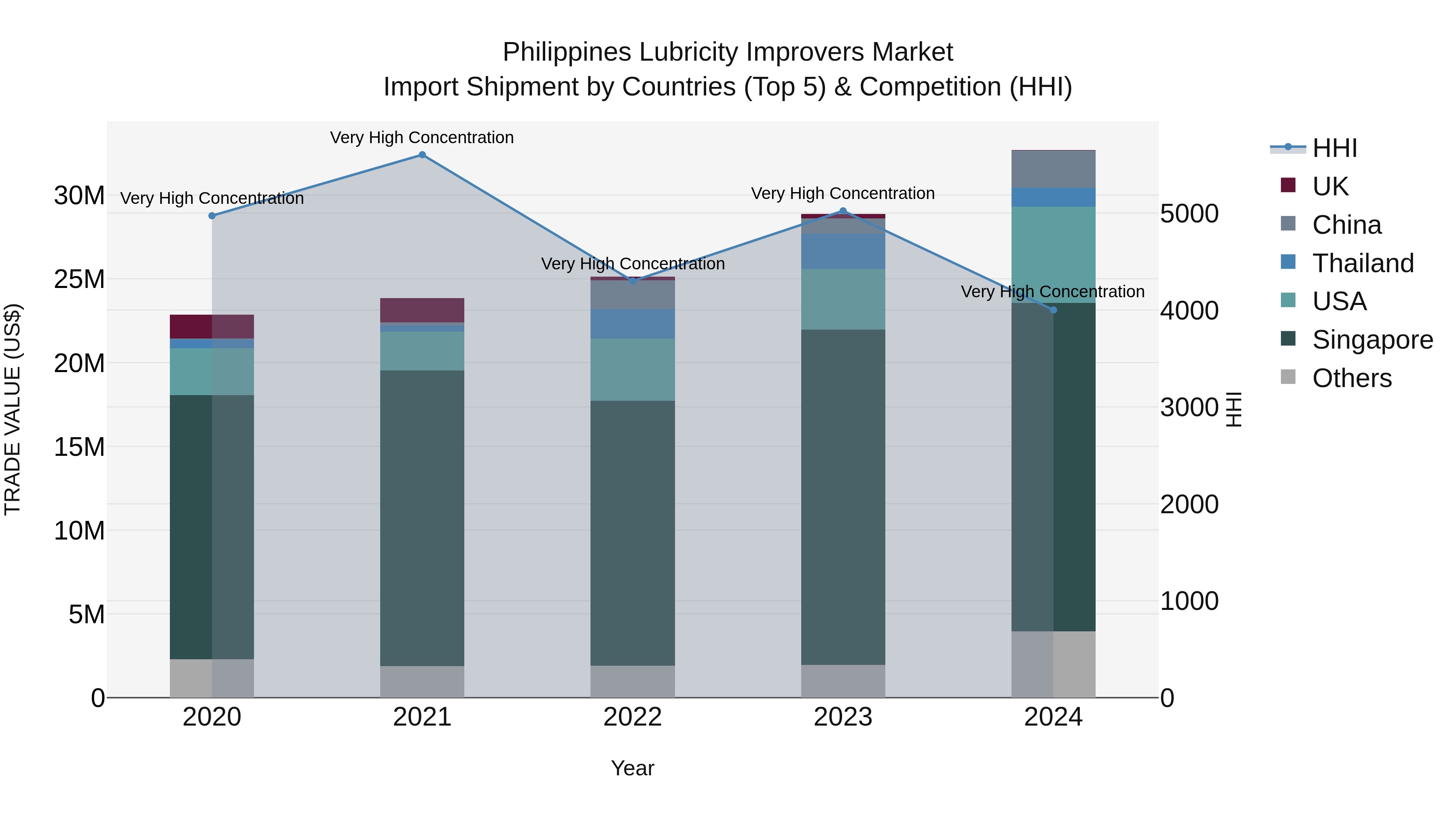 Philippines Lubricity Improvers Market Top 5 Importing Countries and Market Competition (HHI) Analysis