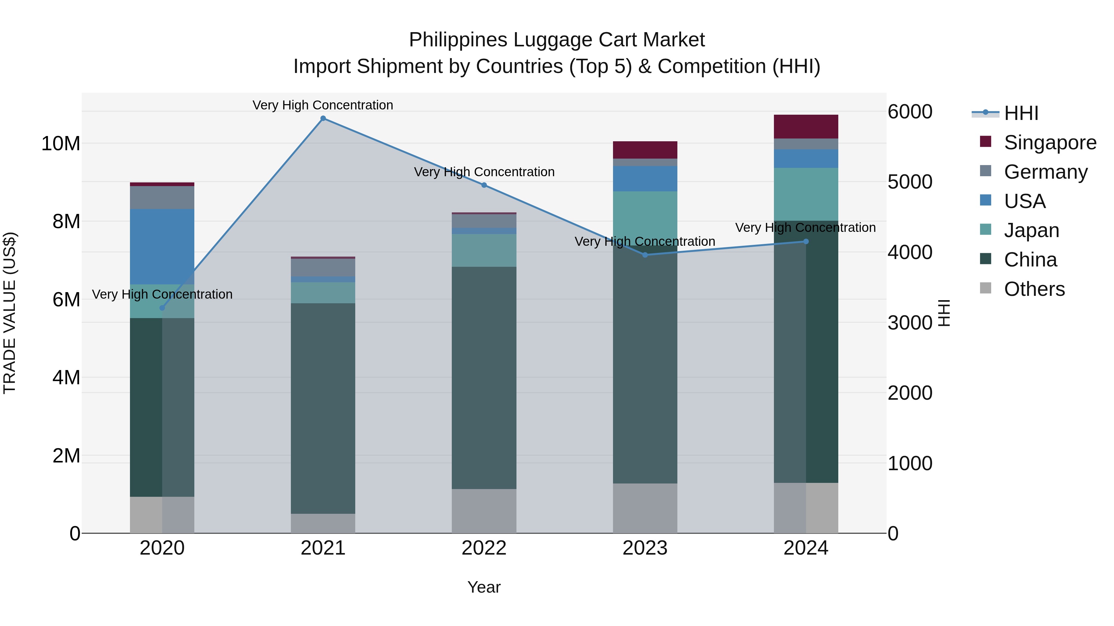 Philippines Luggage Cart Market Top 5 Importing Countries and Market Competition (HHI) Analysis