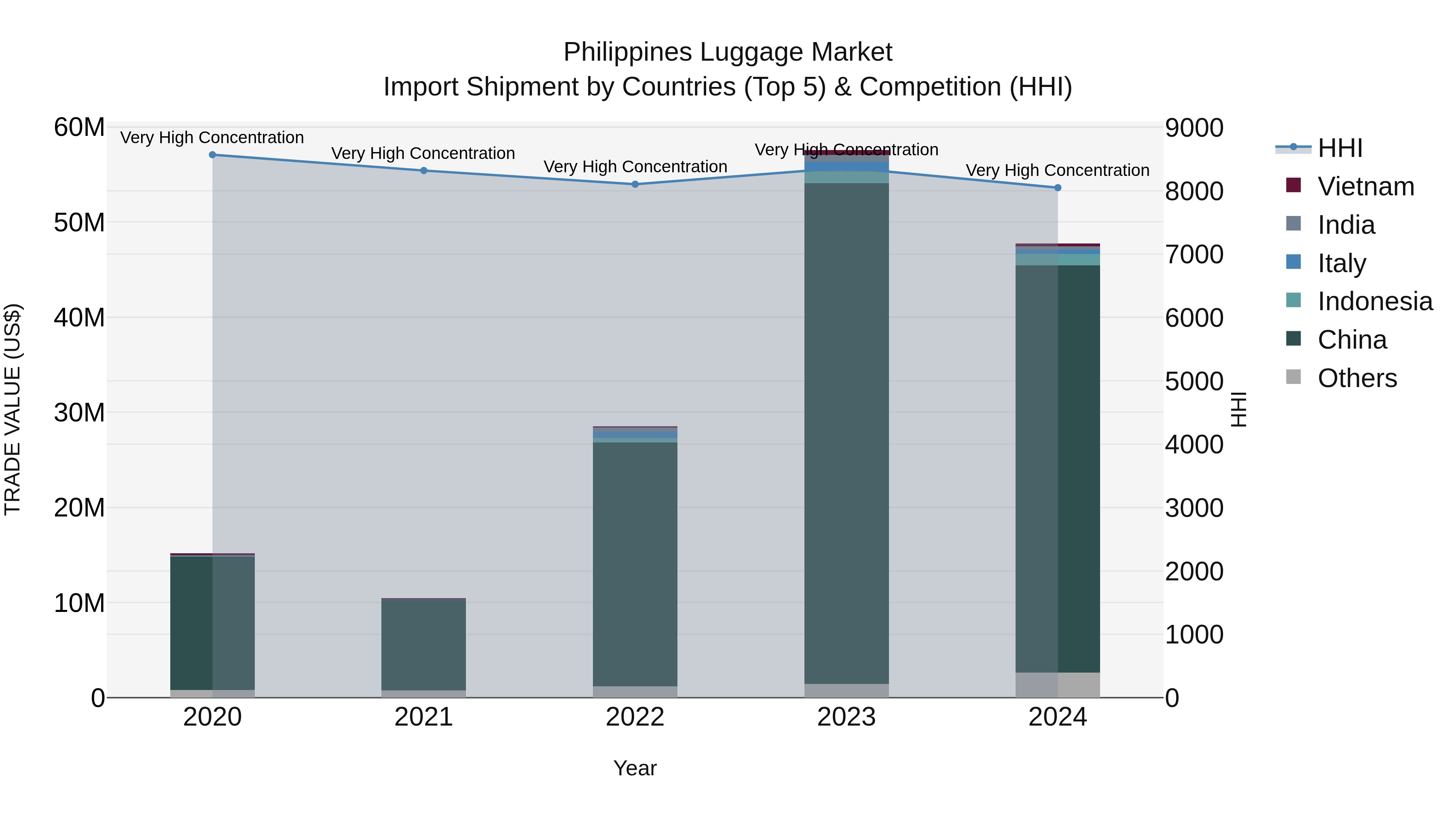 Philippines Luggage Market Top 5 Importing Countries and Market Competition (HHI) Analysis