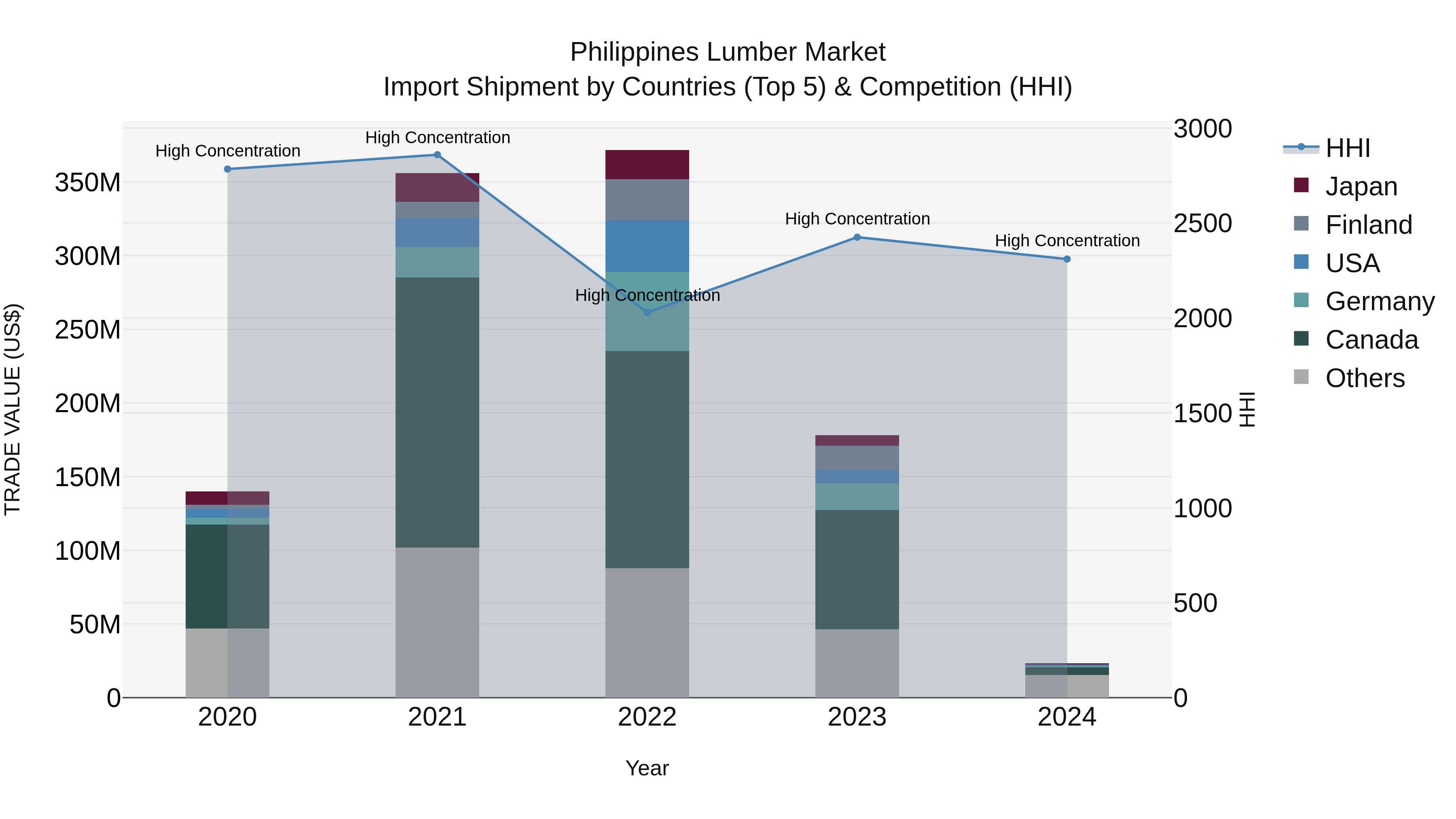 Philippines Lumber Market Top 5 Importing Countries and Market Competition (HHI) Analysis