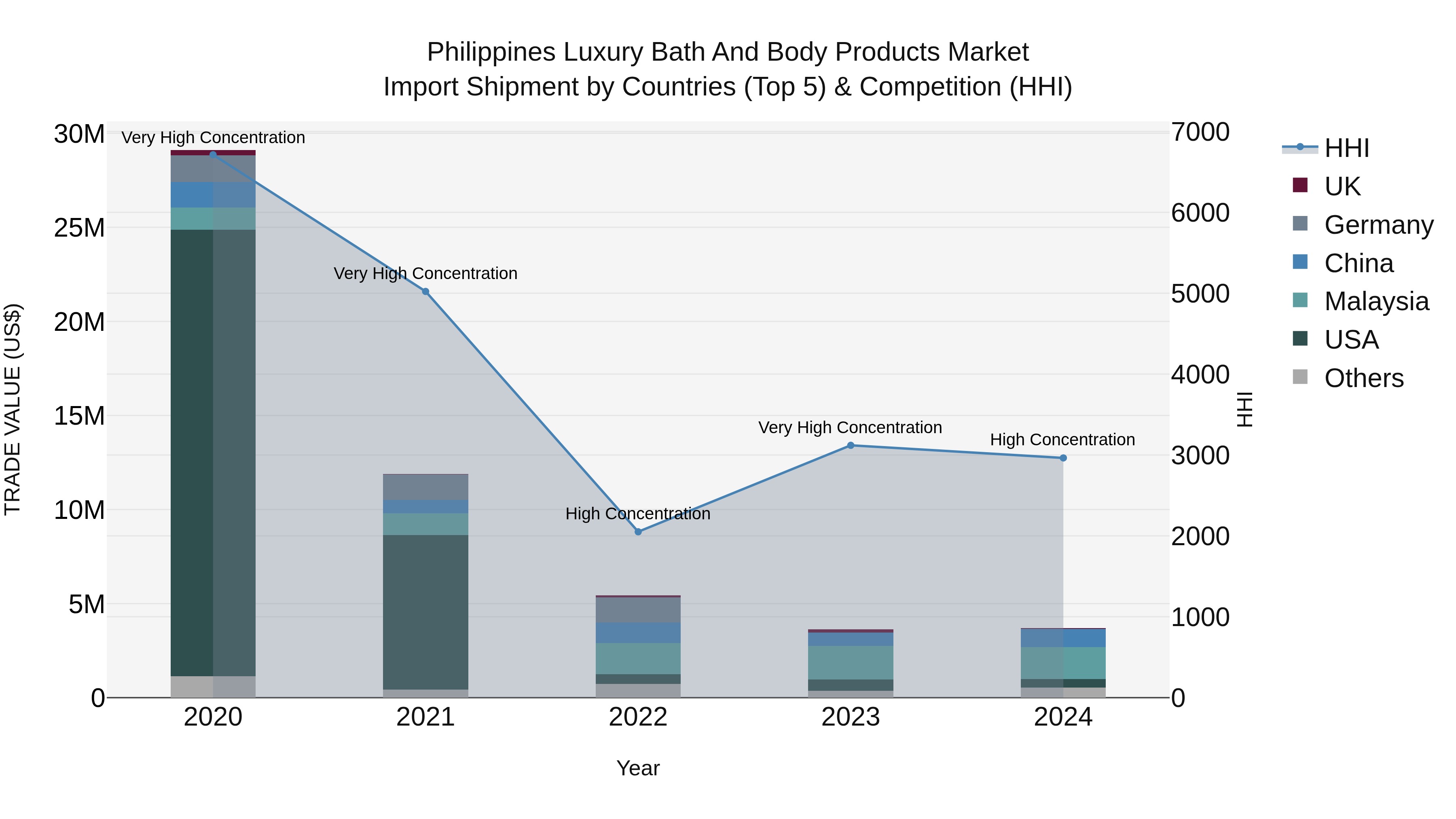 Philippines Luxury Bath And Body Products Market Top 5 Importing Countries and Market Competition (HHI) Analysis