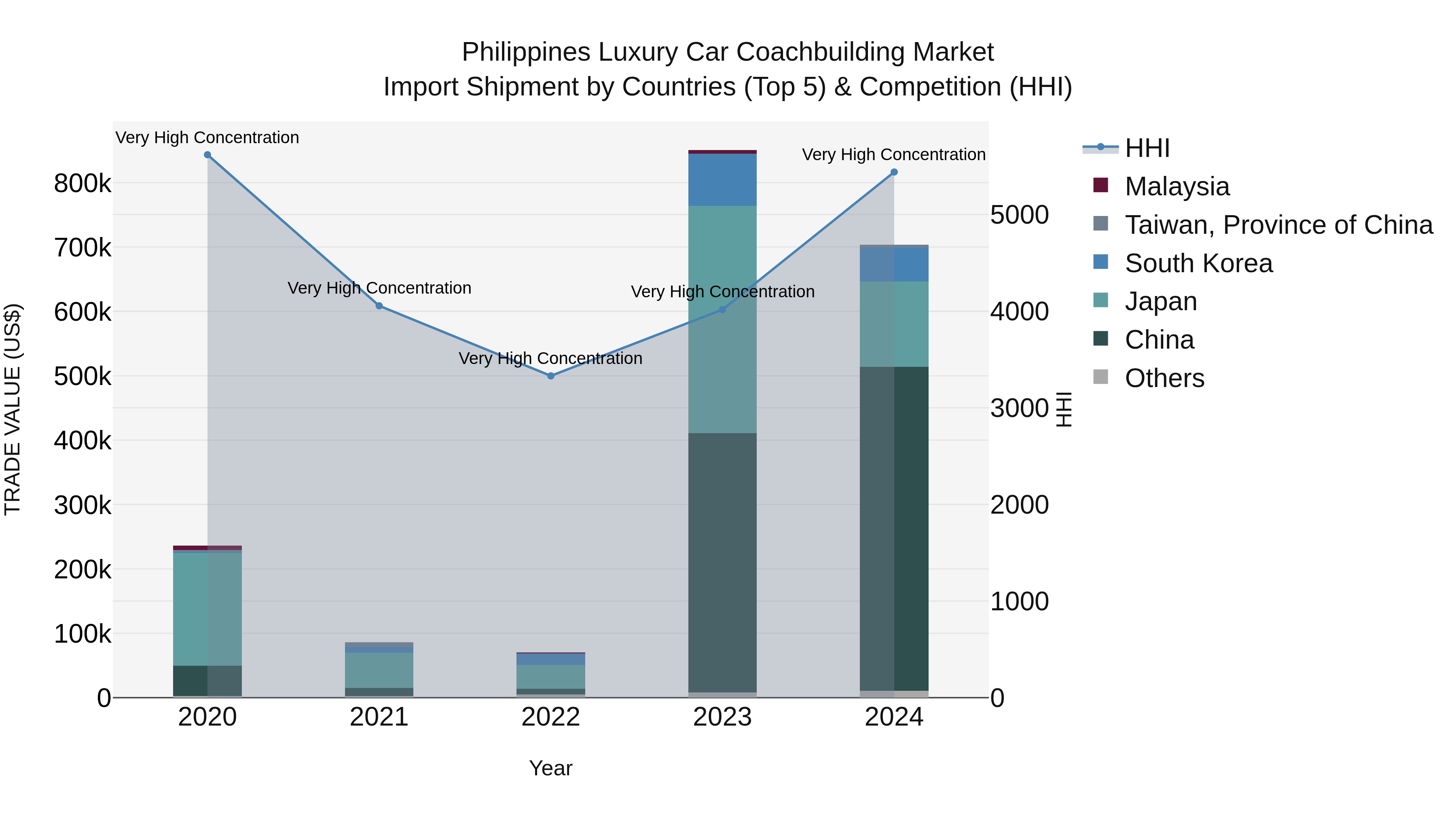 Philippines Luxury Car Coachbuilding Market Top 5 Importing Countries and Market Competition (HHI) Analysis