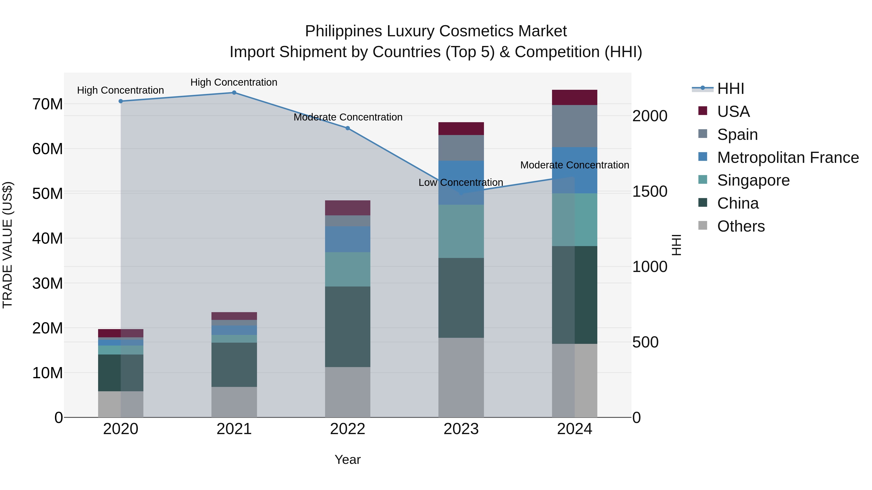 Philippines Luxury Cosmetics Market Top 5 Importing Countries and Market Competition (HHI) Analysis