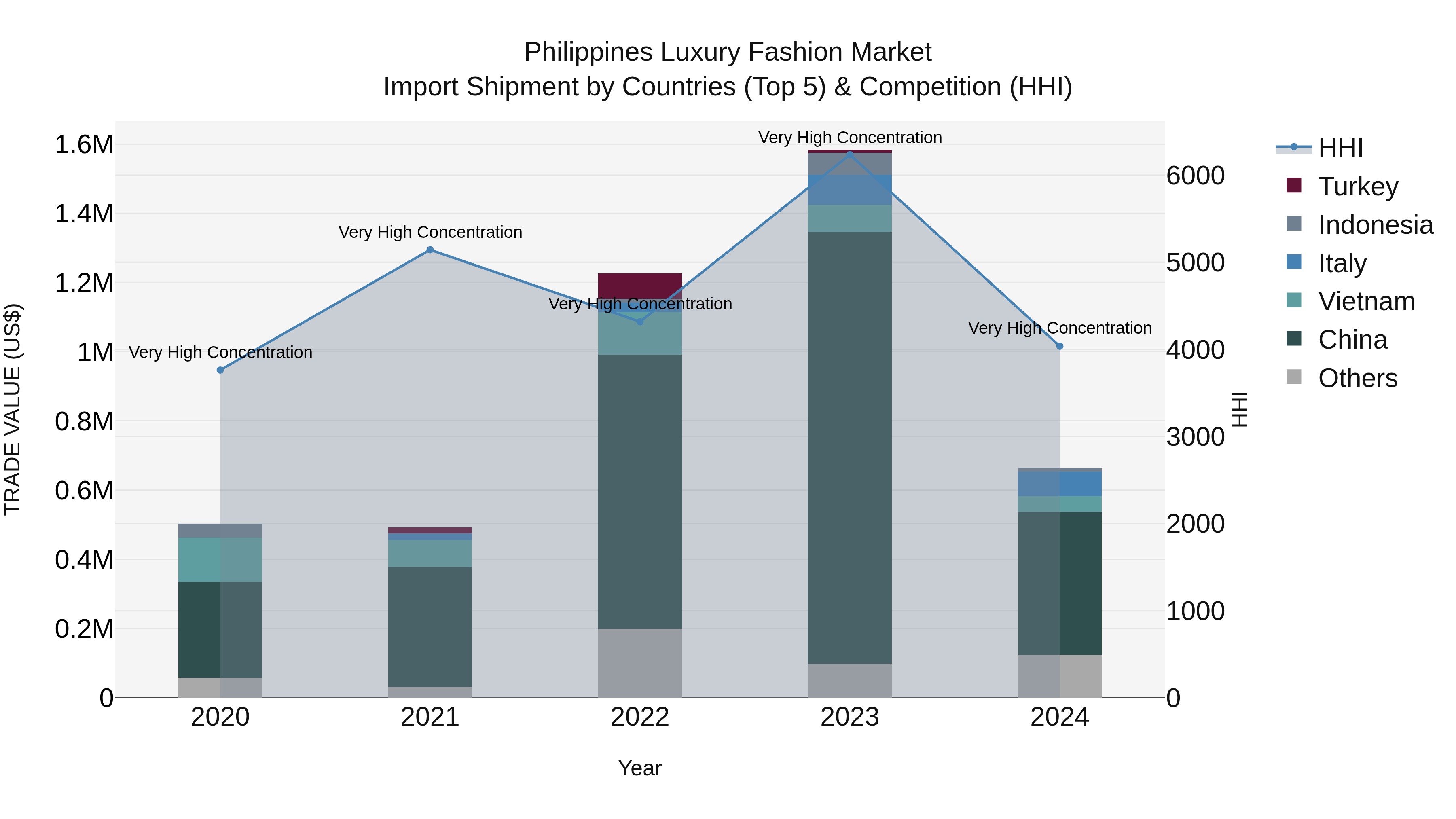 Philippines Luxury Fashion Market Top 5 Importing Countries and Market Competition (HHI) Analysis