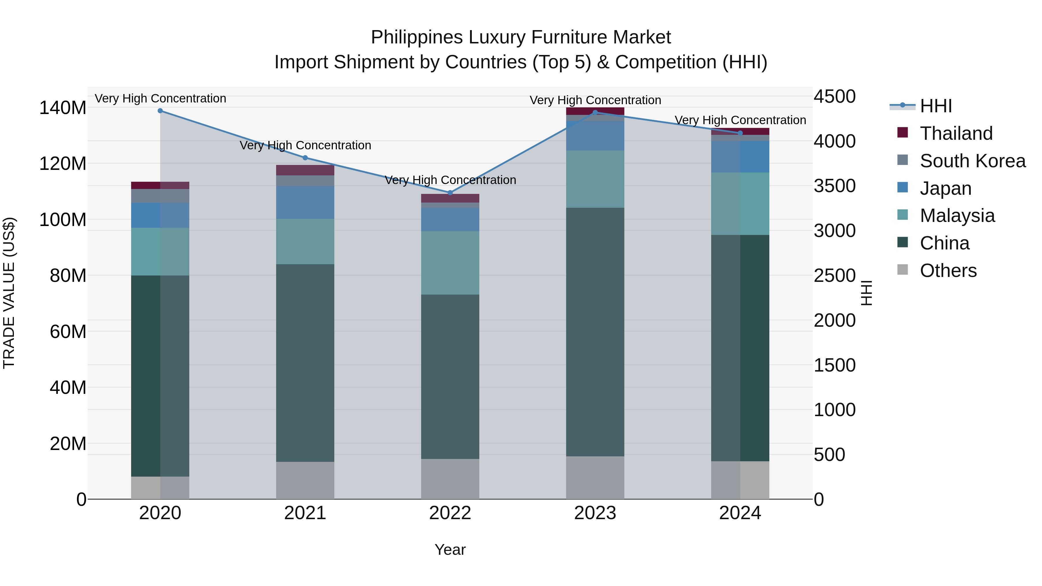 Philippines Luxury Furniture Market Top 5 Importing Countries and Market Competition (HHI) Analysis