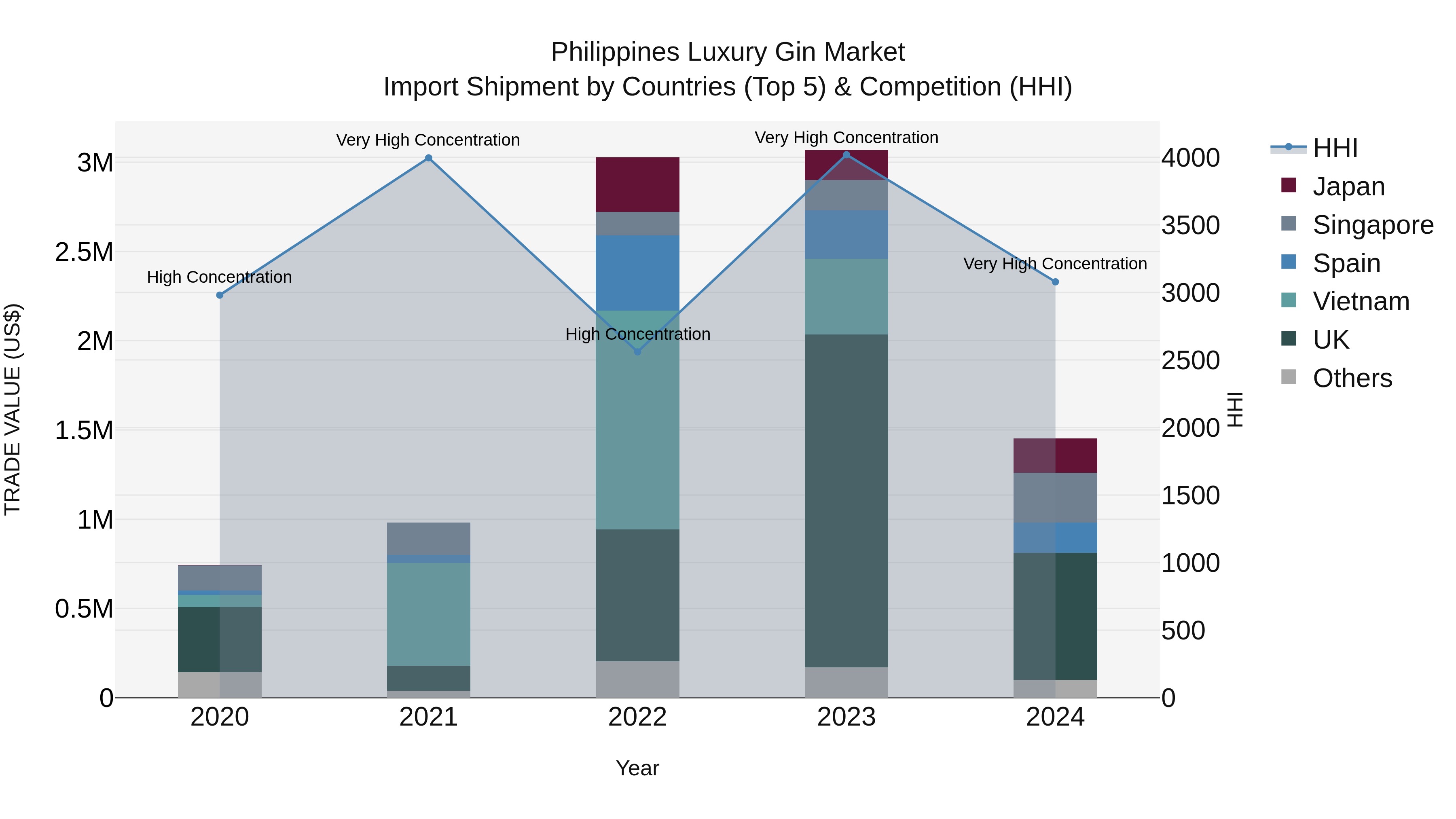 Philippines Luxury Gin Market Top 5 Importing Countries and Market Competition (HHI) Analysis