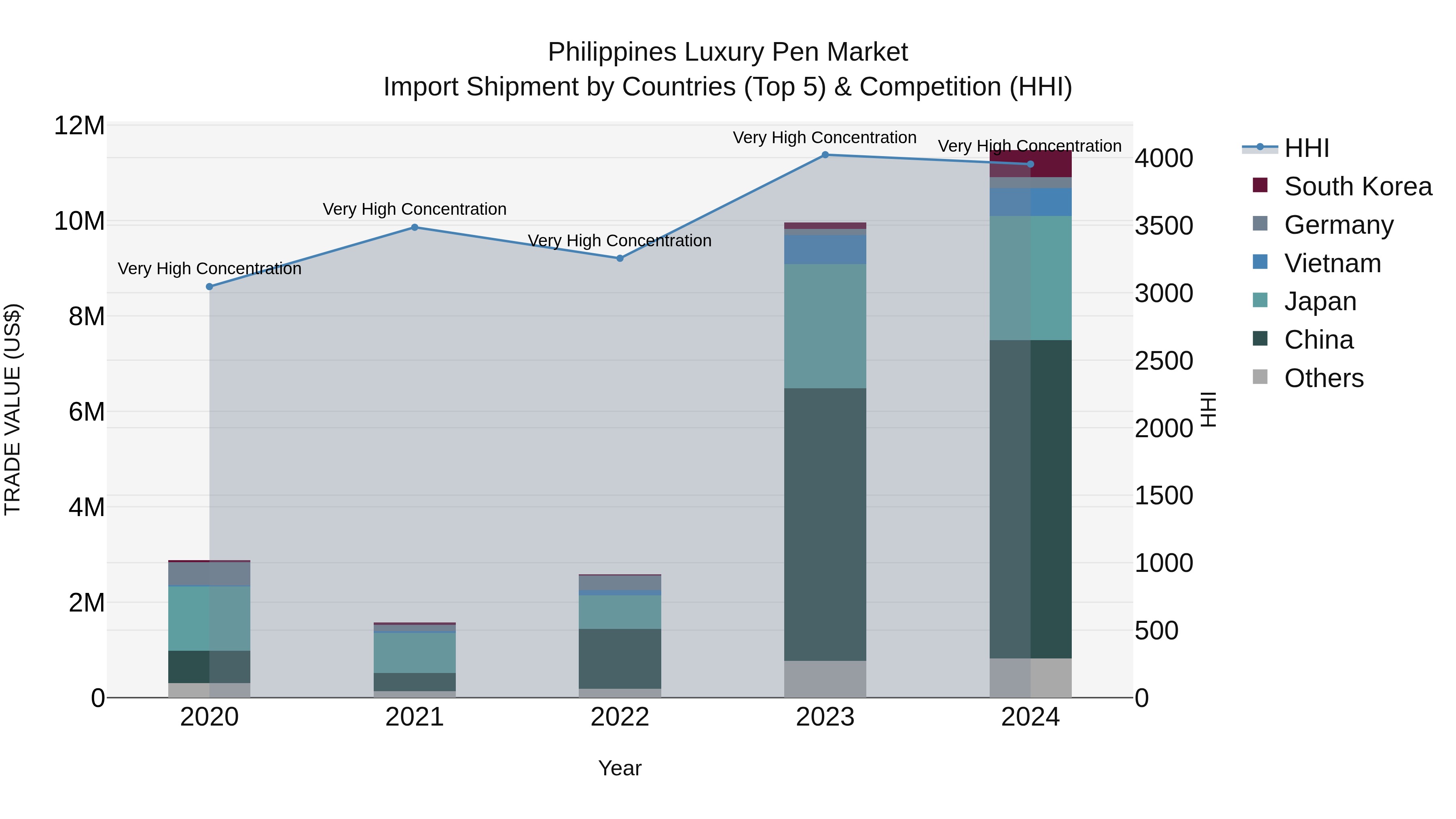 Philippines Luxury Pen Market Top 5 Importing Countries and Market Competition (HHI) Analysis