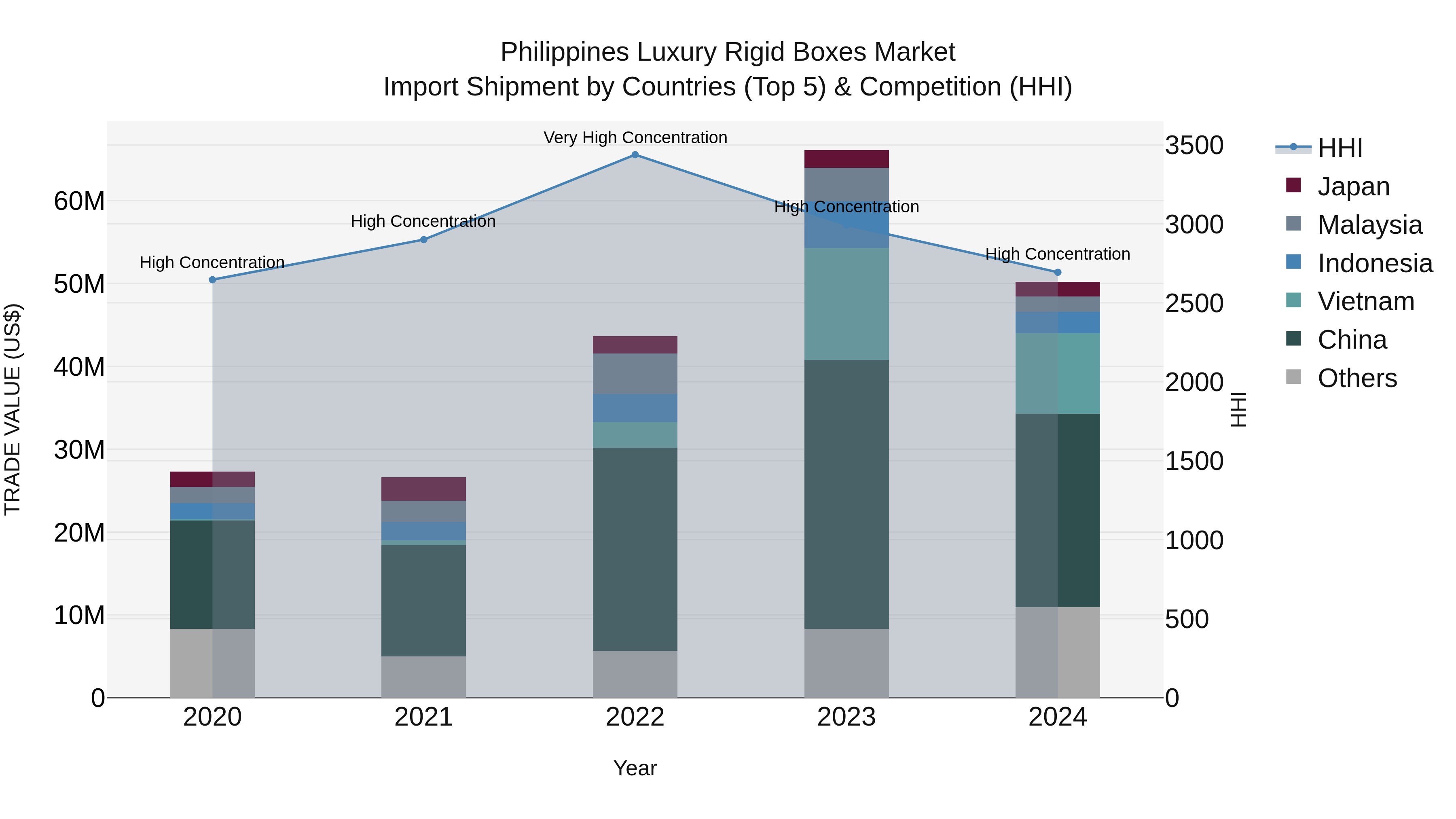 Philippines Luxury Rigid Boxes Market Top 5 Importing Countries and Market Competition (HHI) Analysis