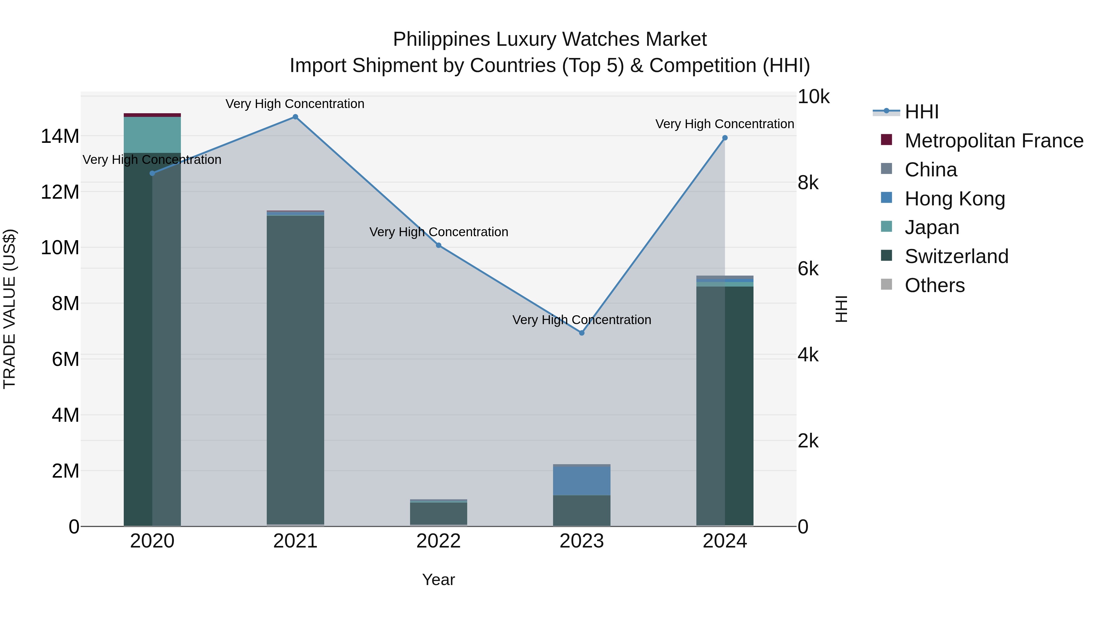 Philippines Luxury Watches Market Top 5 Importing Countries and Market Competition (HHI) Analysis