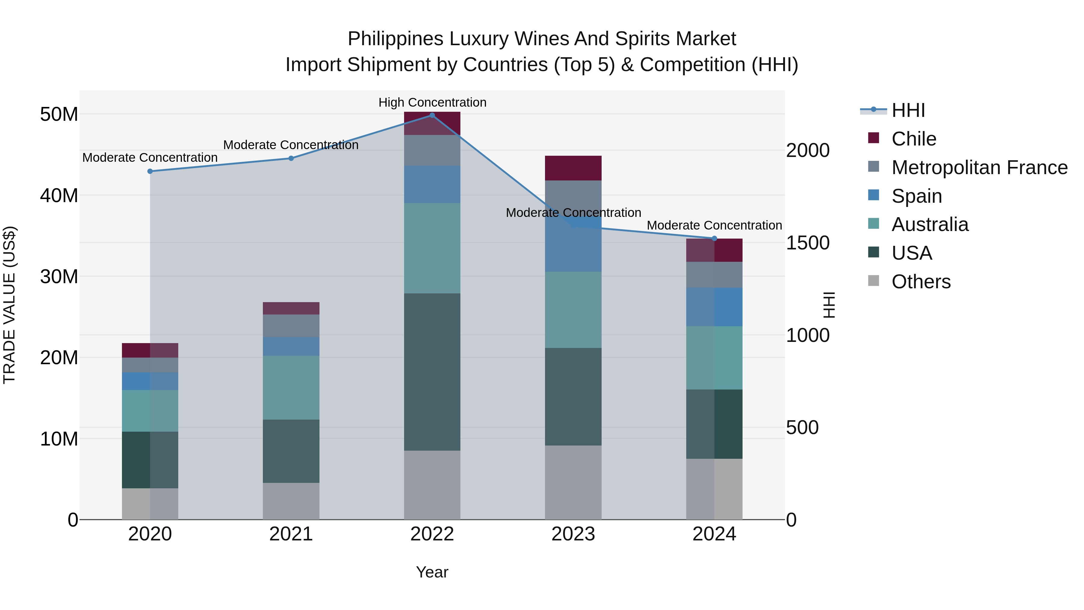 Philippines Luxury Wines And Spirits Market Top 5 Importing Countries and Market Competition (HHI) Analysis