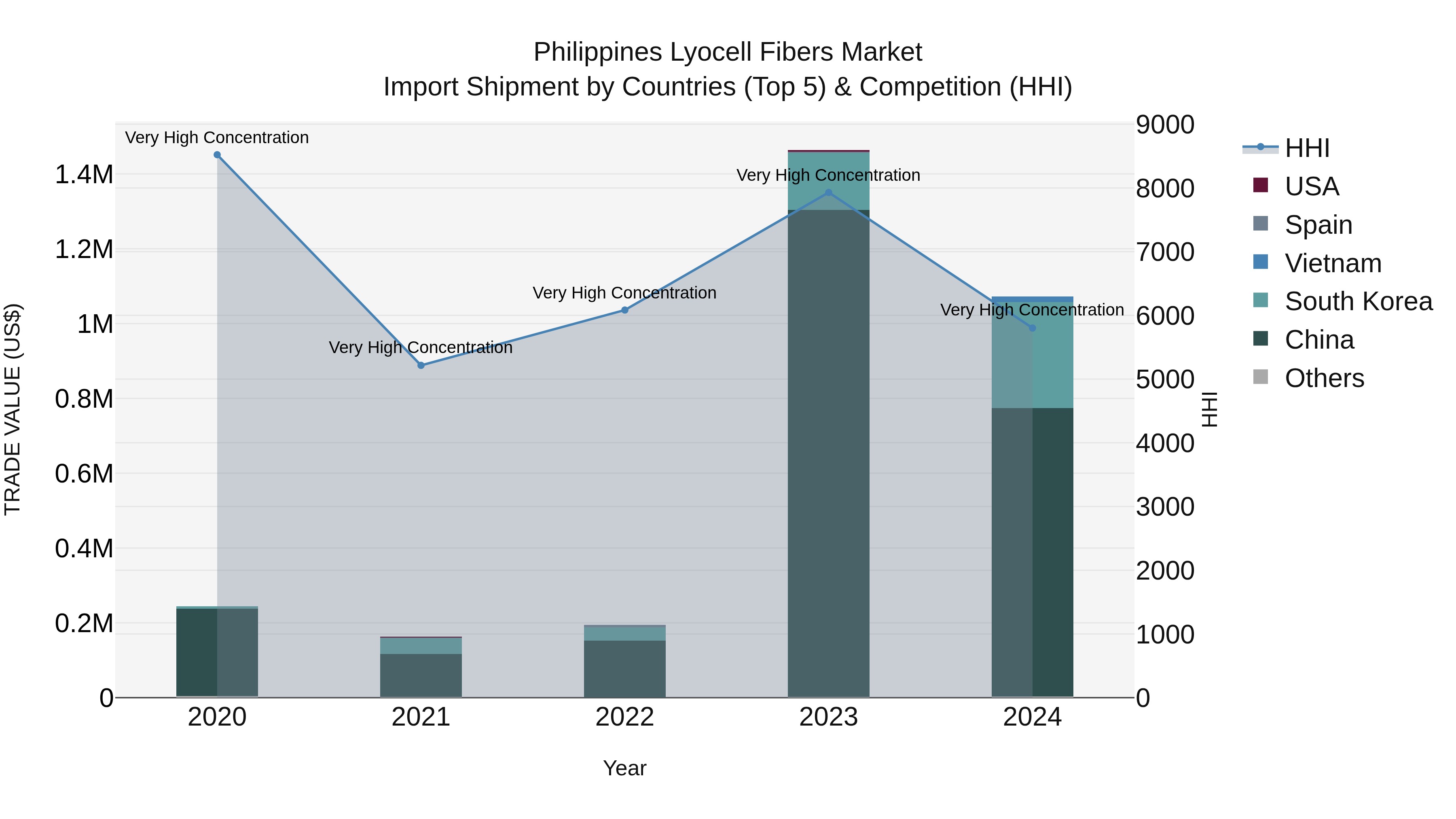 Philippines Lyocell Fibers Market Top 5 Importing Countries and Market Competition (HHI) Analysis