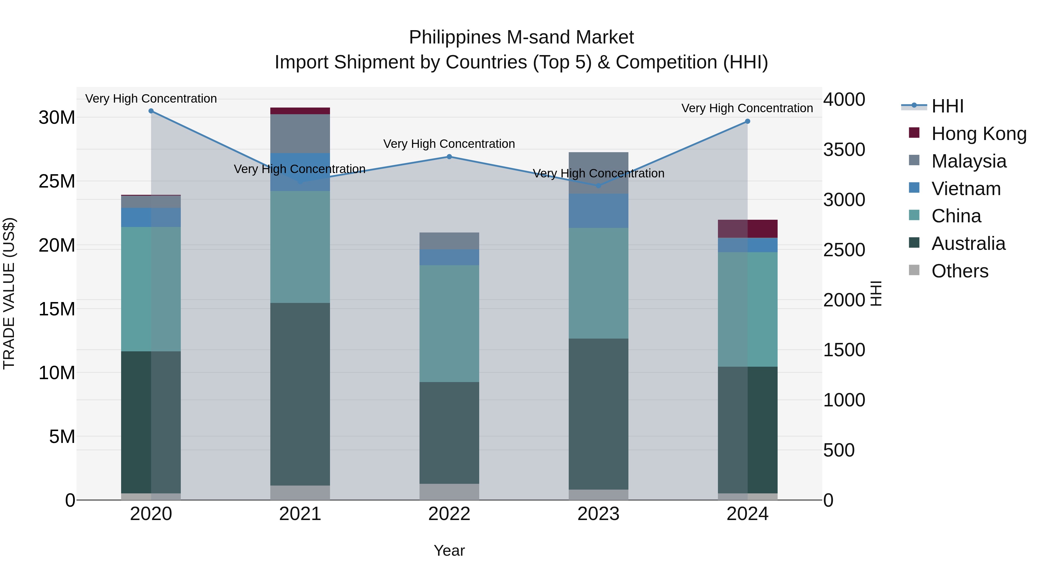 Philippines M Sand Market Top 5 Importing Countries and Market Competition (HHI) Analysis