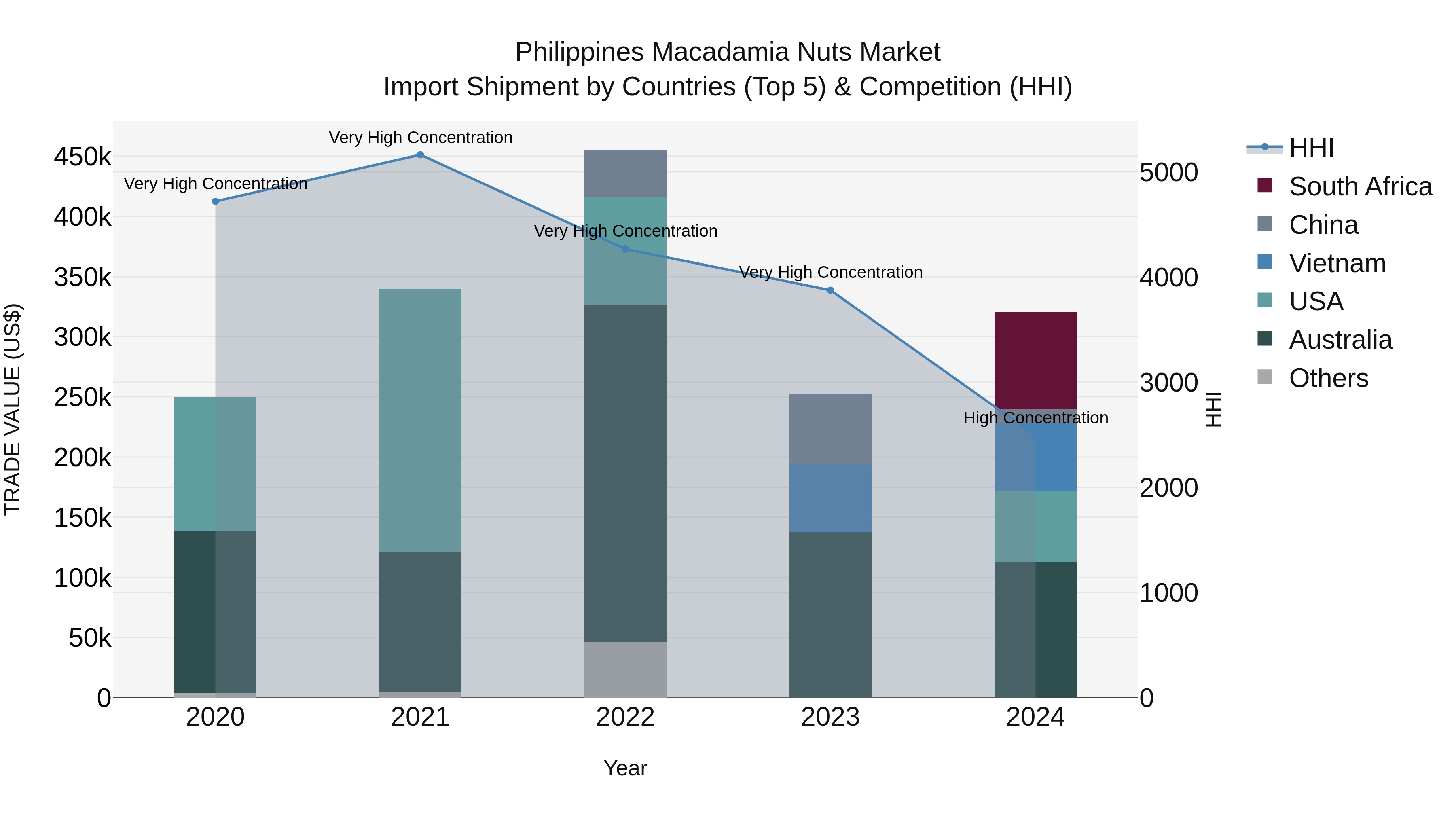 Philippines Macadamia Nuts Market Top 5 Importing Countries and Market Competition (HHI) Analysis
