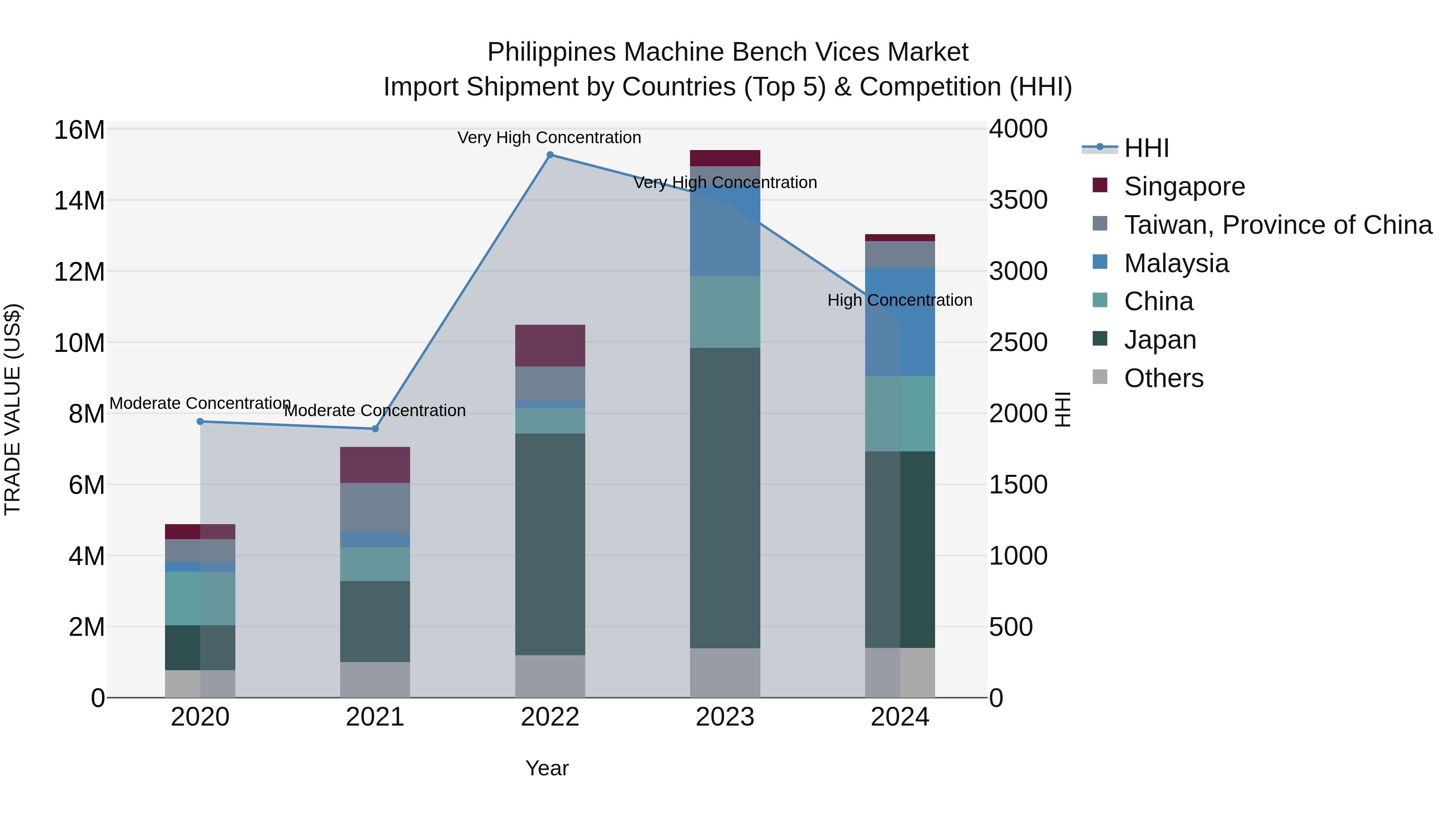 Philippines Machine Bench Vices Market Top 5 Importing Countries and Market Competition (HHI) Analysis