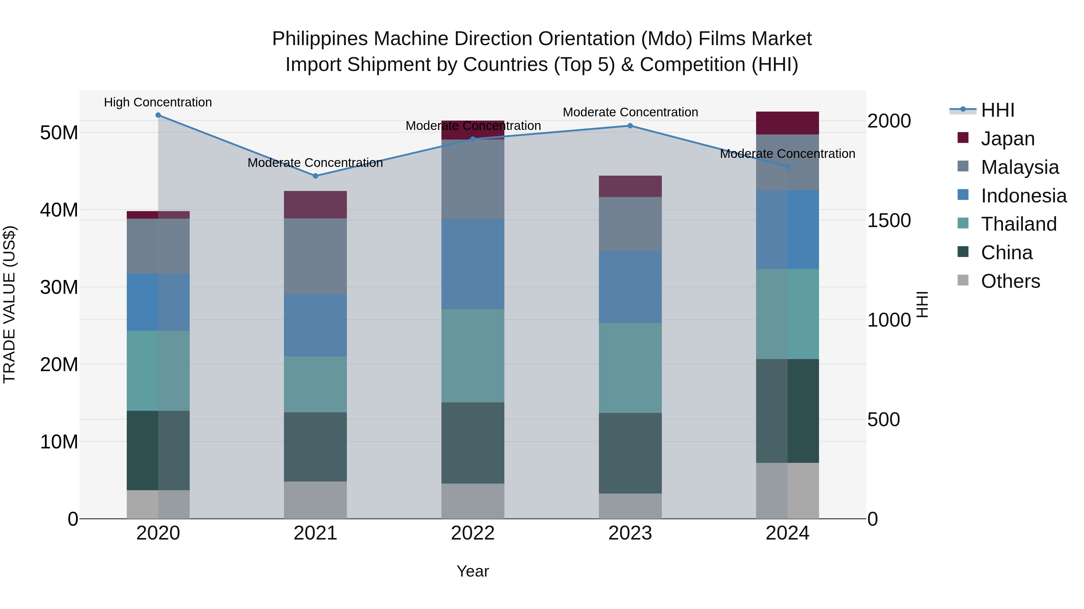 Philippines Machine Direction Orientation Mdo Films Market Top 5 Importing Countries and Market Competition (HHI) Analysis