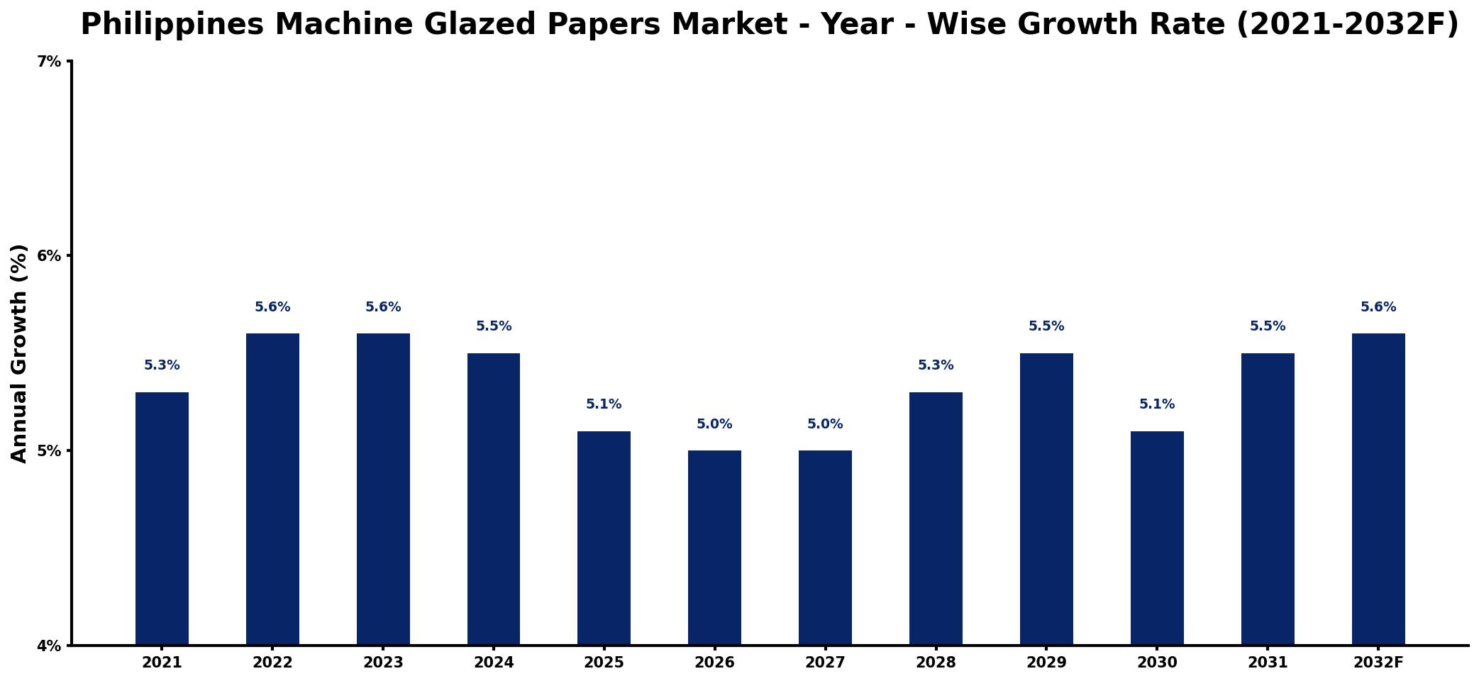 Philippines Machine Glazed Papers Market Year-wise Growth Rate and Key Drivers