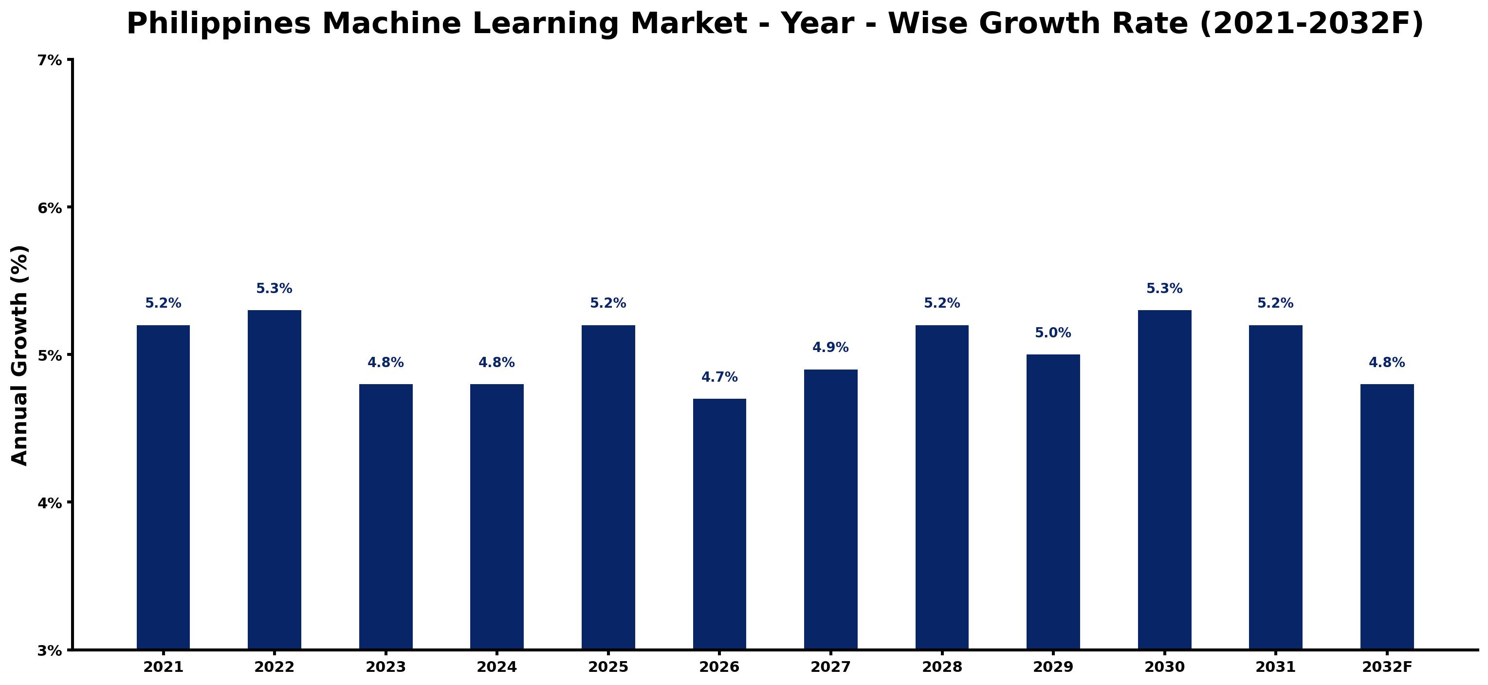 Philippines Machine Learning Market Year-wise Growth Rate and Key Drivers
