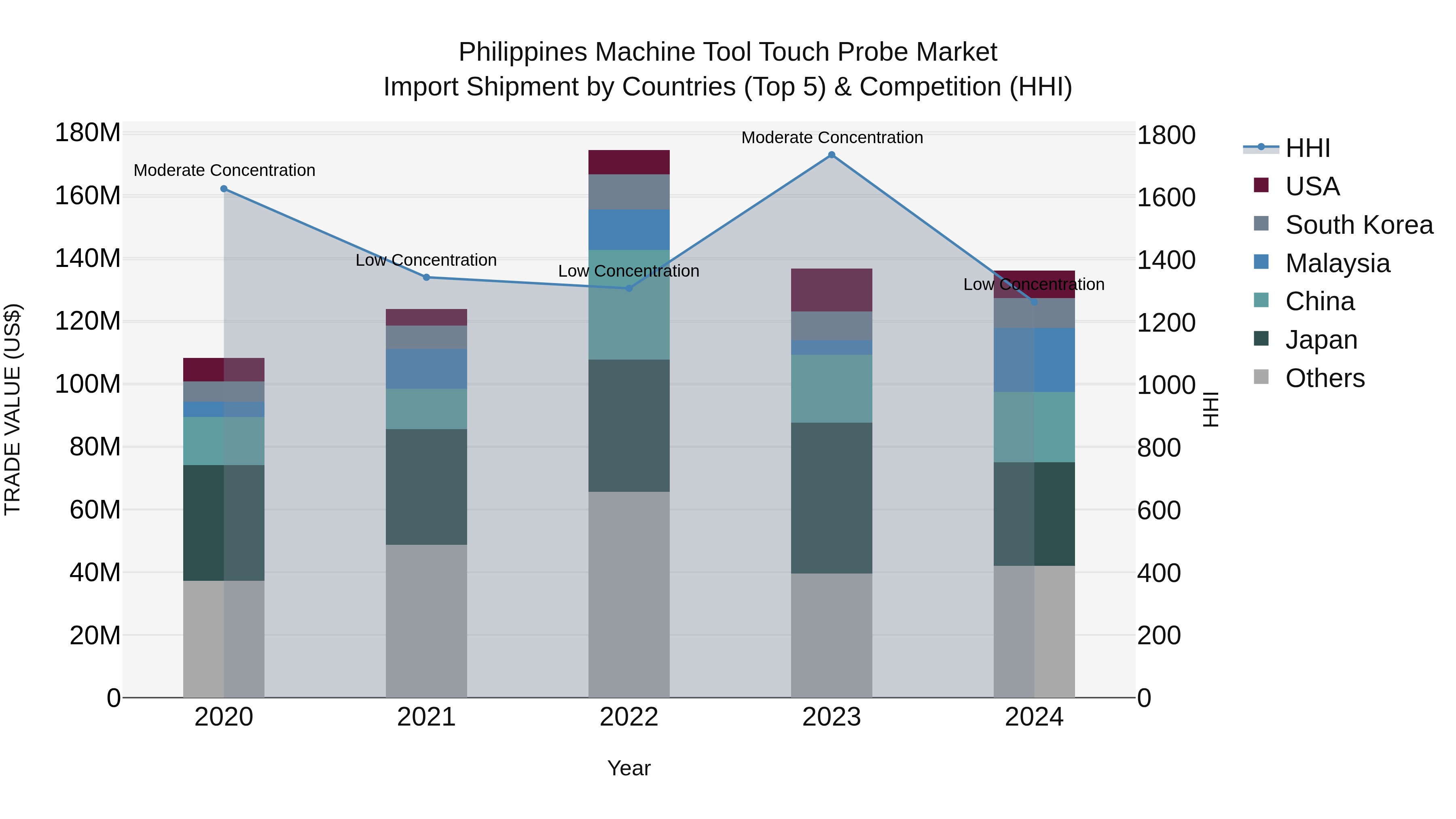 Philippines Machine Tool Touch Probe Market Top 5 Importing Countries and Market Competition (HHI) Analysis