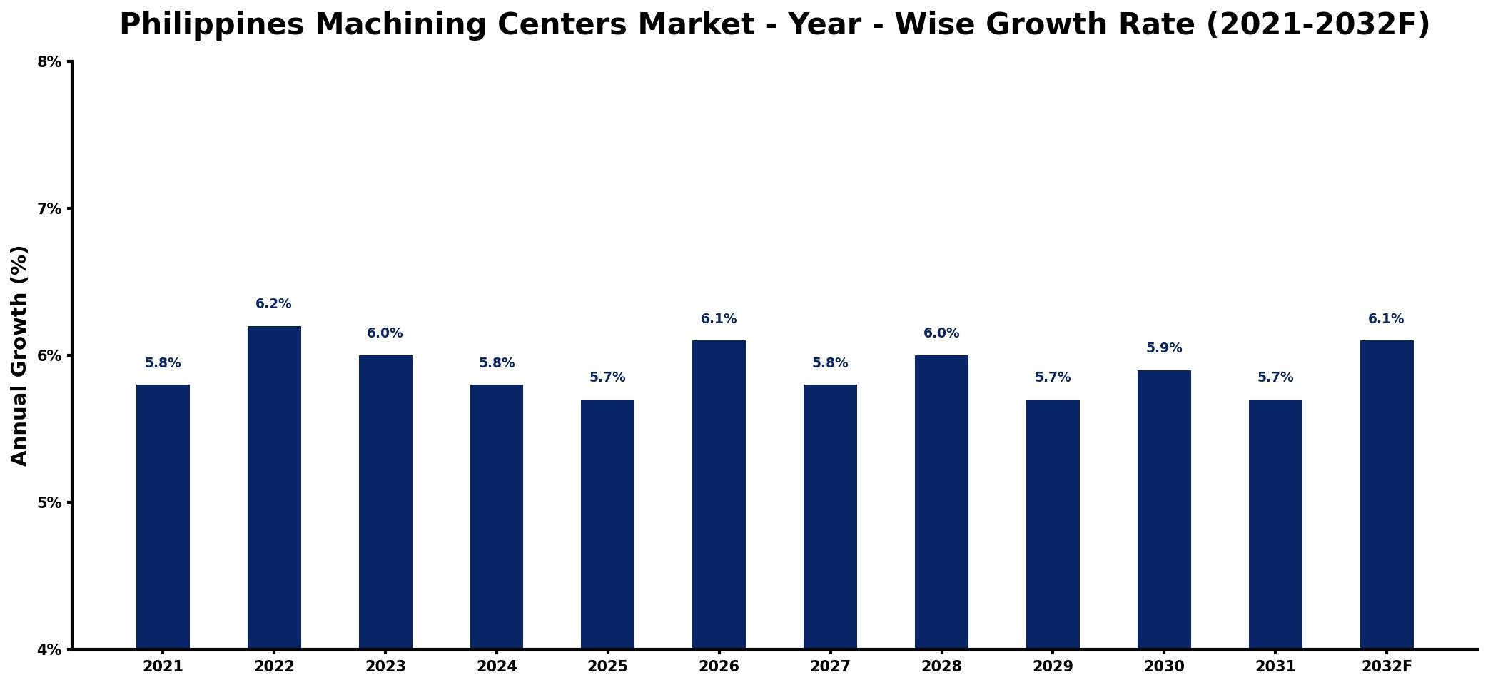 Philippines Machining Centers Market Year-wise Growth Rate and Key Drivers