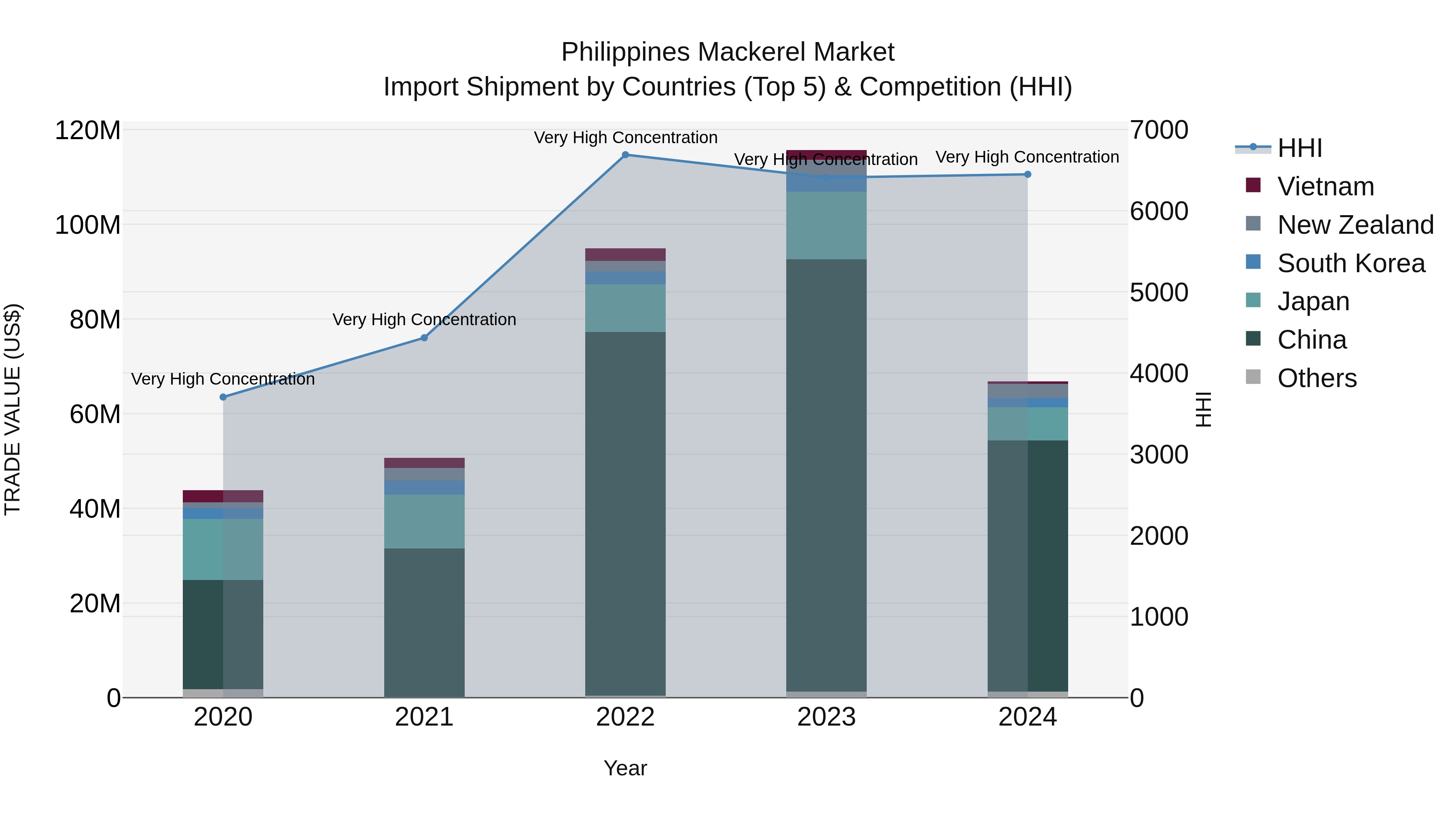 Philippines Mackerel Market Top 5 Importing Countries and Market Competition (HHI) Analysis