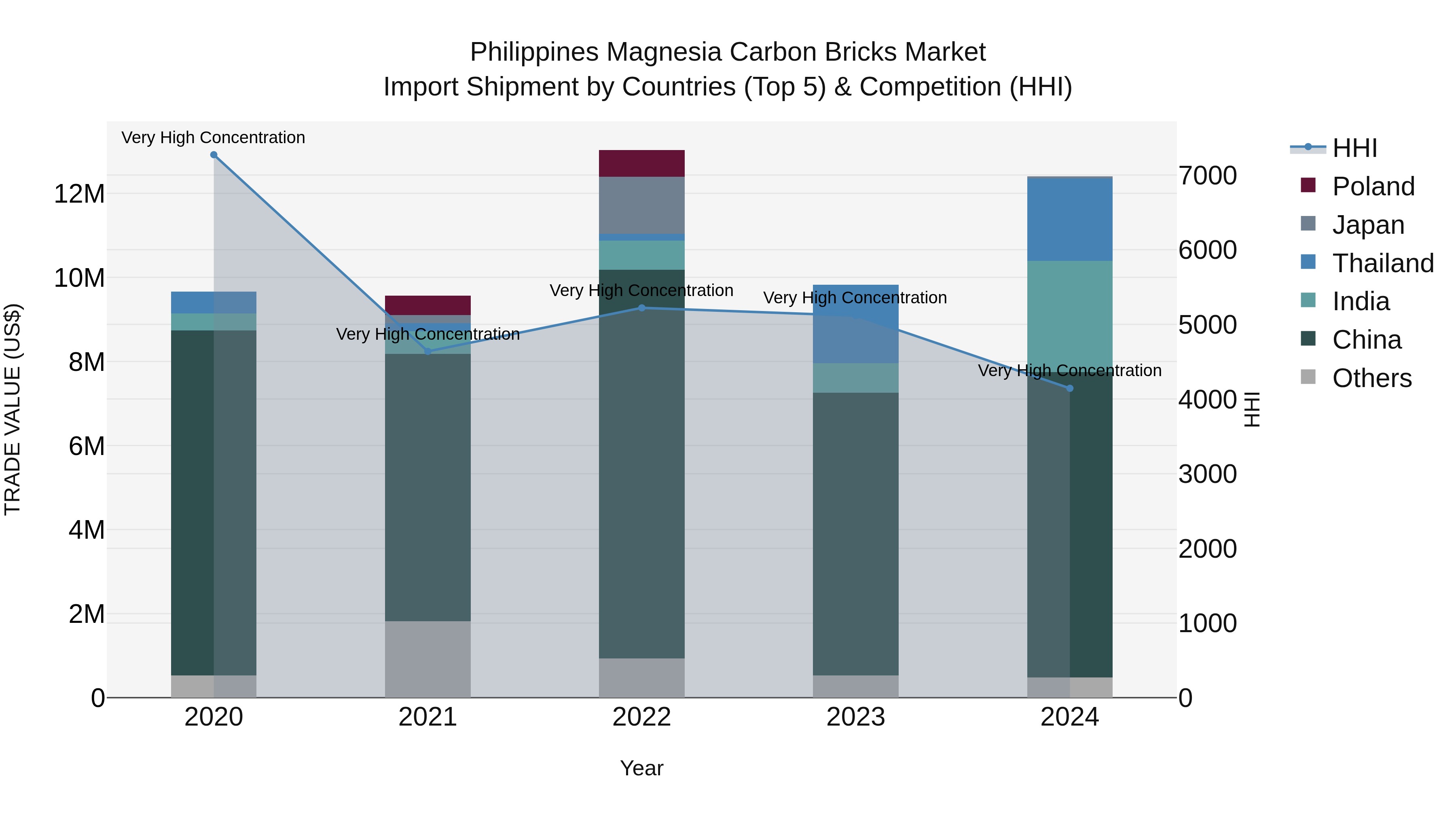 Philippines Magnesia Carbon Bricks Market Top 5 Importing Countries and Market Competition (HHI) Analysis