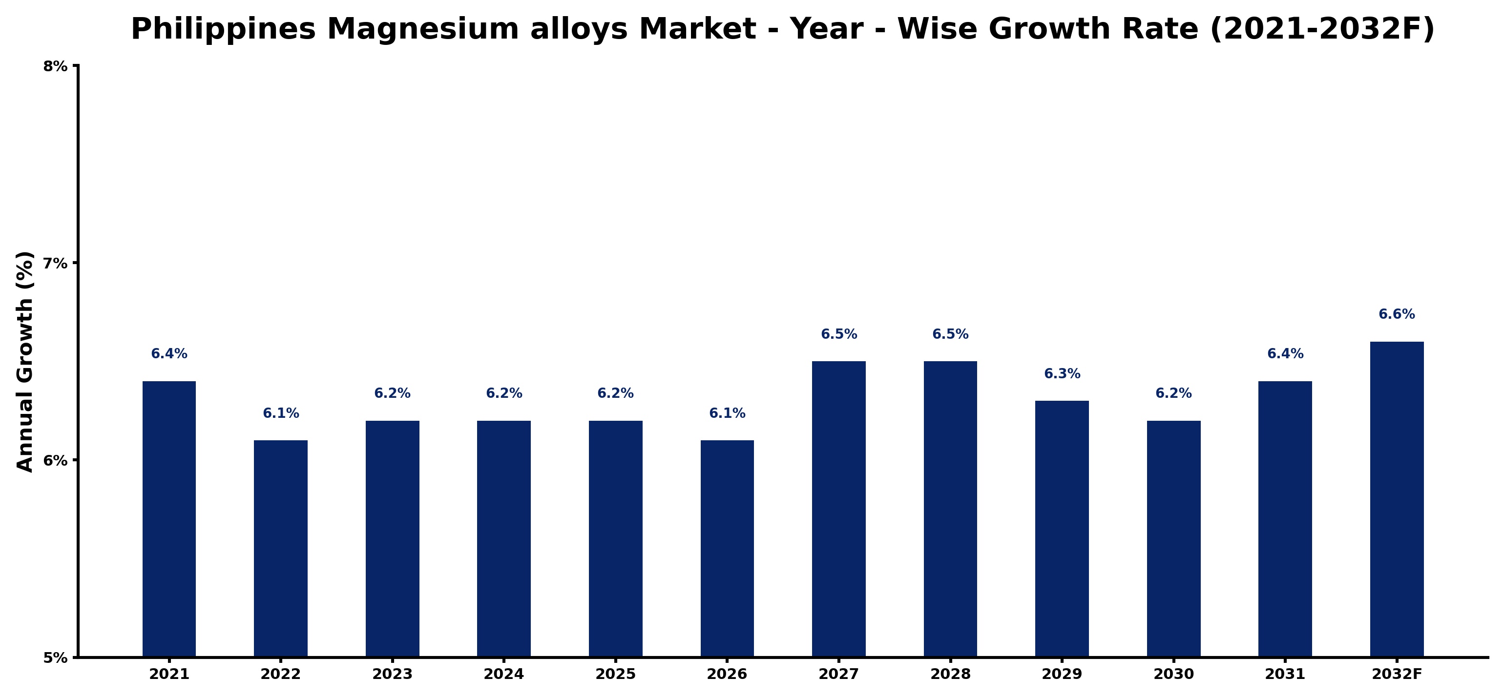 Philippines Magnesium alloys Market Year-wise Growth Rate and Key Drivers