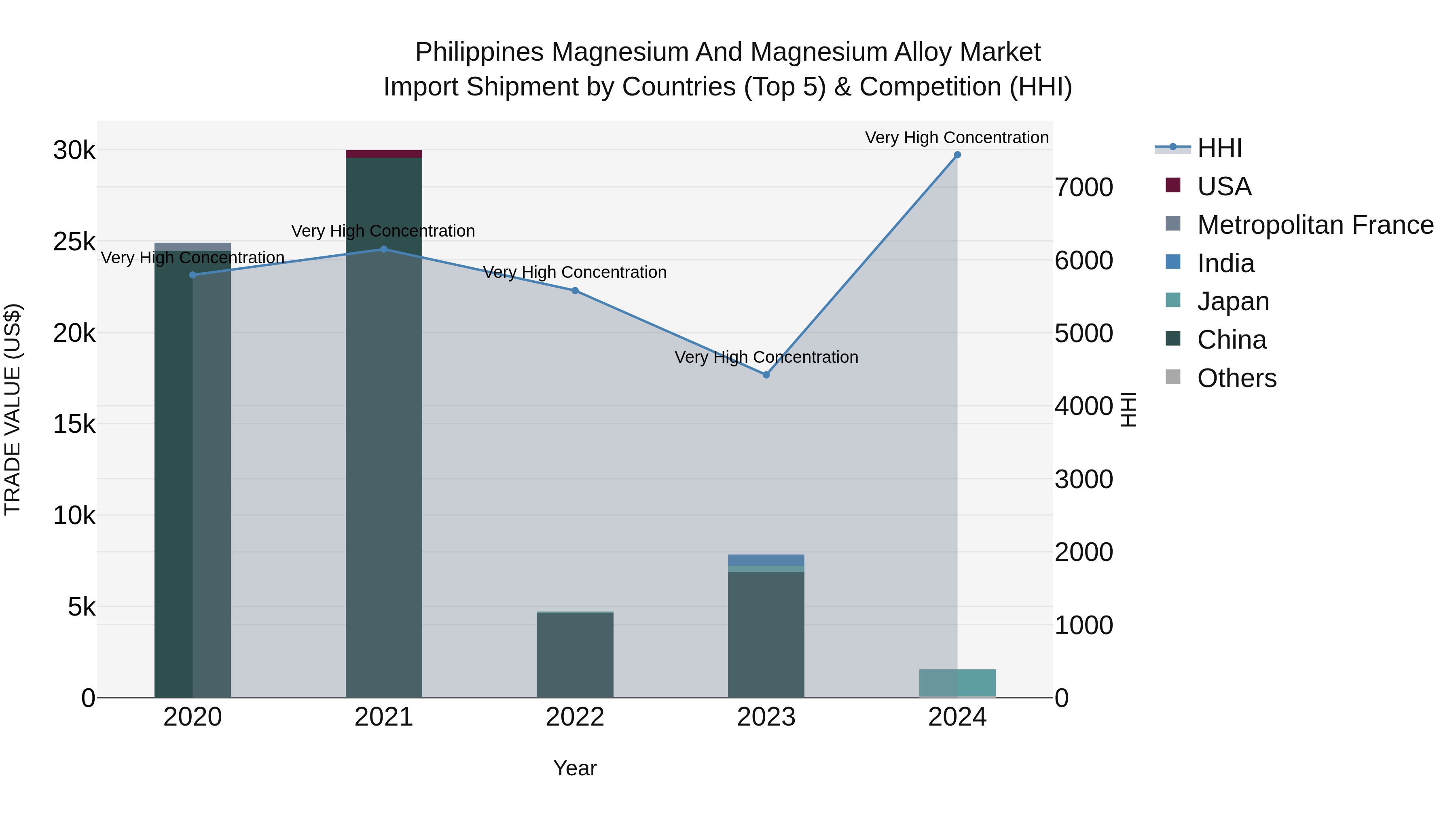 Philippines Magnesium And Magnesium Alloy Market Top 5 Importing Countries and Market Competition (HHI) Analysis