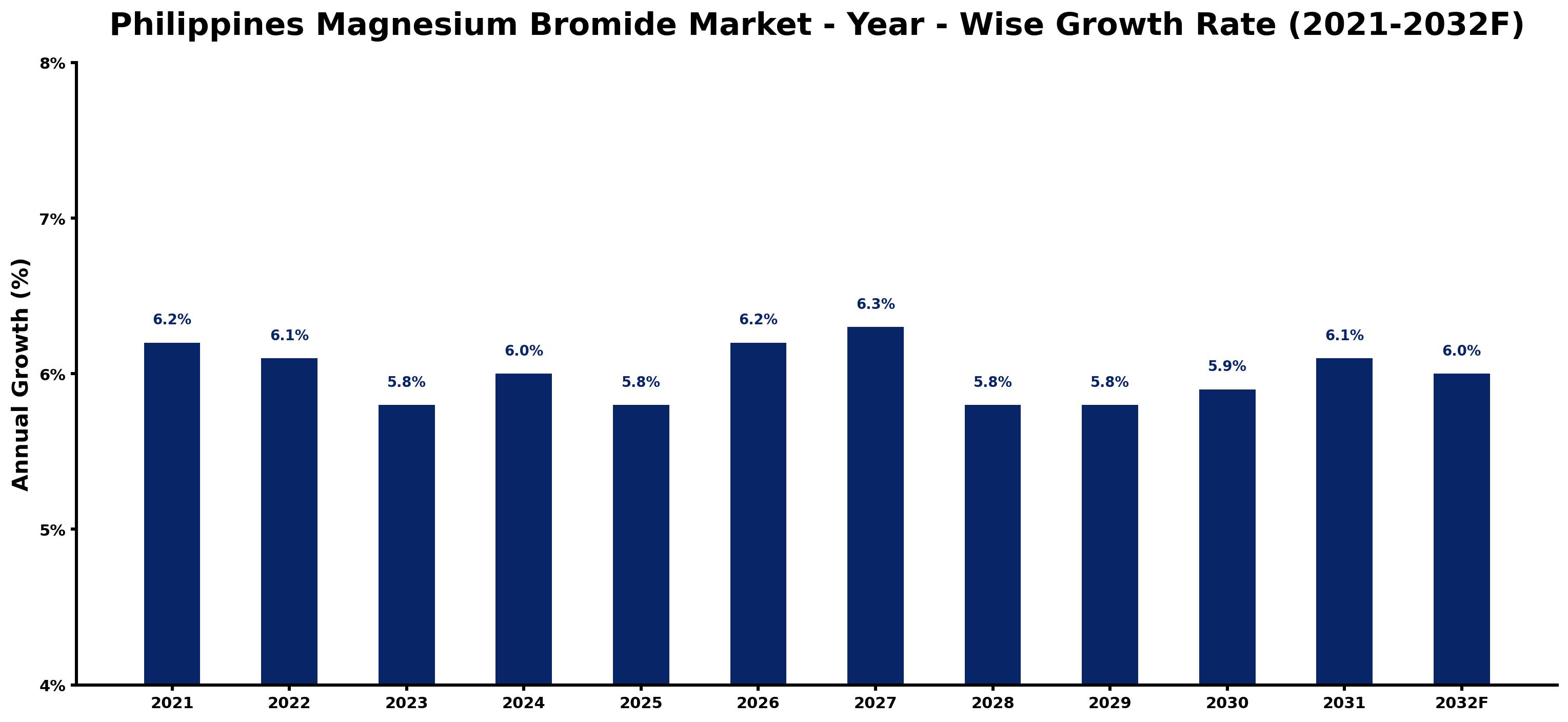Philippines Magnesium Bromide Market Year-wise Growth Rate and Key Drivers