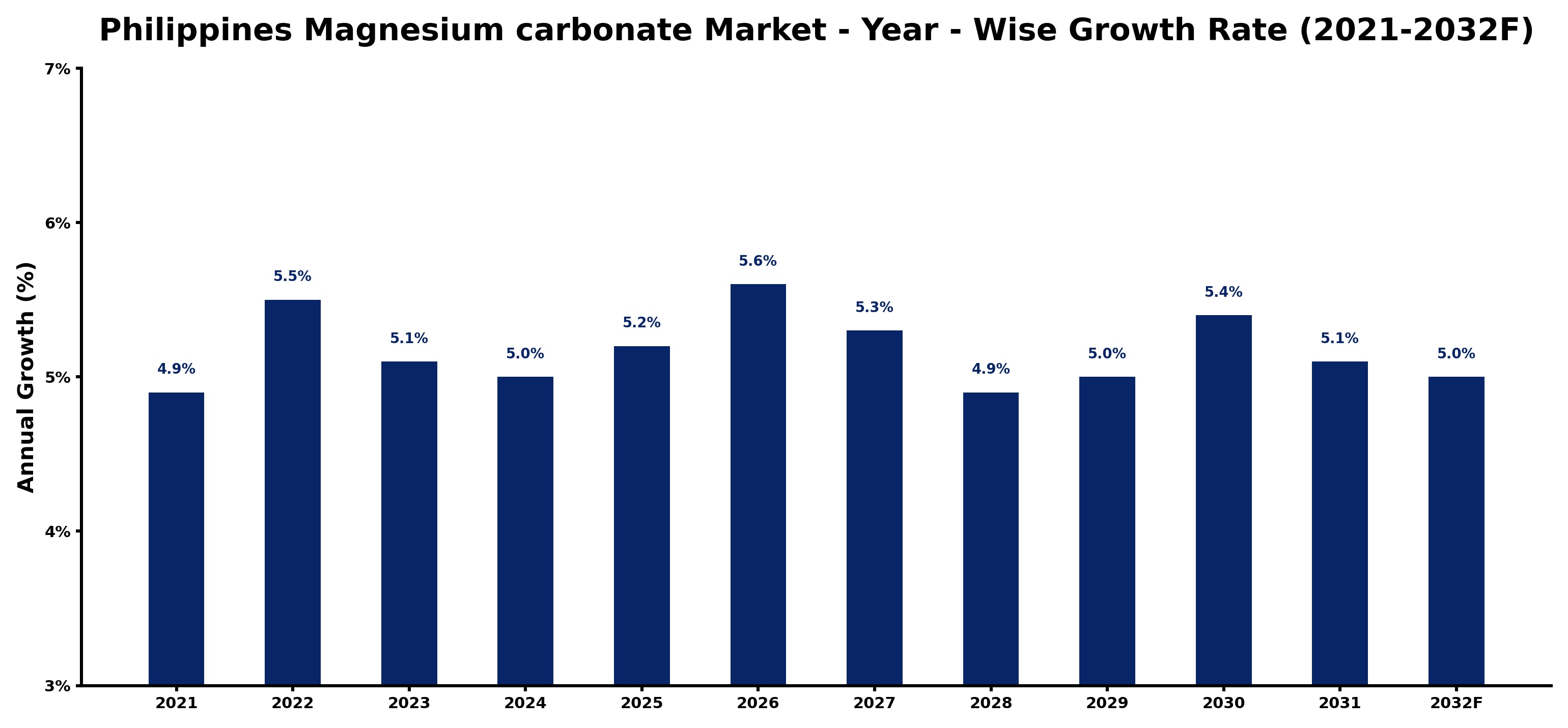 Philippines Magnesium carbonate Market Year-wise Growth Rate and Key Drivers