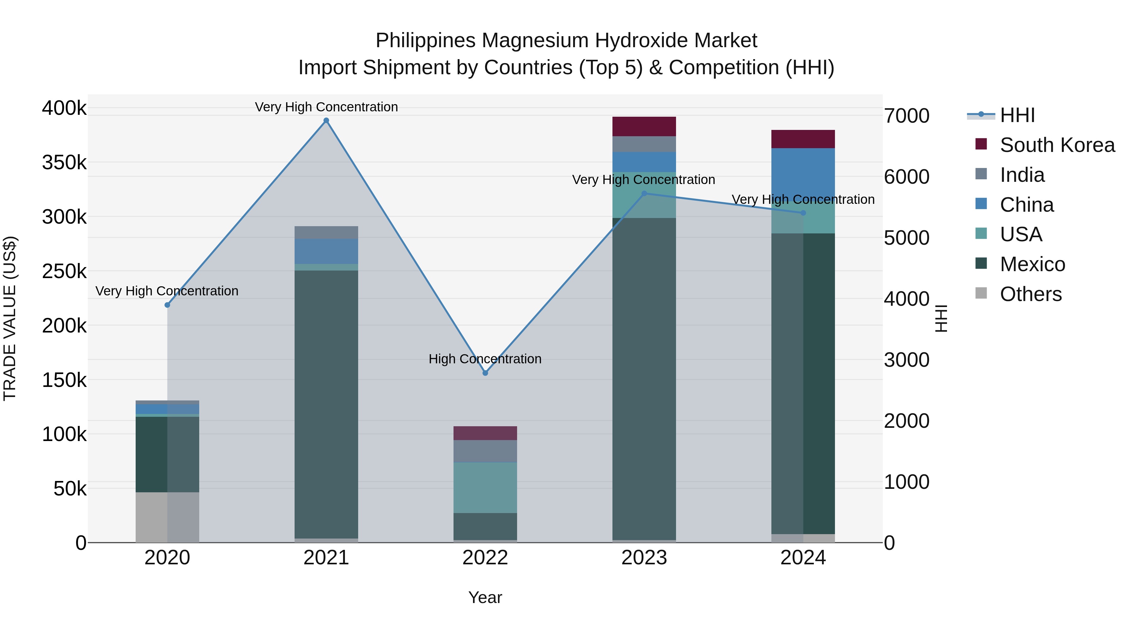 Philippines Magnesium Hydroxide Market Top 5 Importing Countries and Market Competition (HHI) Analysis