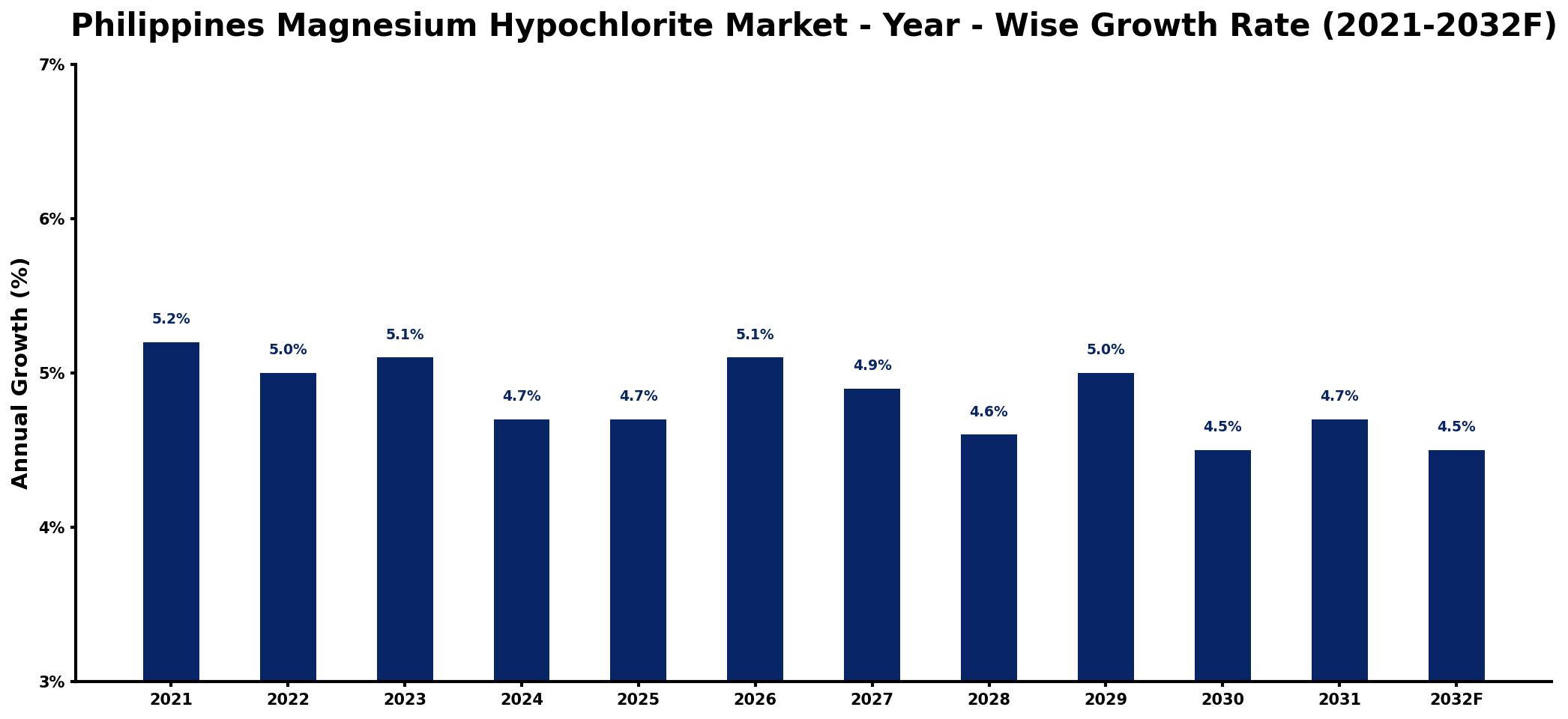 Philippines Magnesium Hypochlorite Market Year-wise Growth Rate and Key Drivers