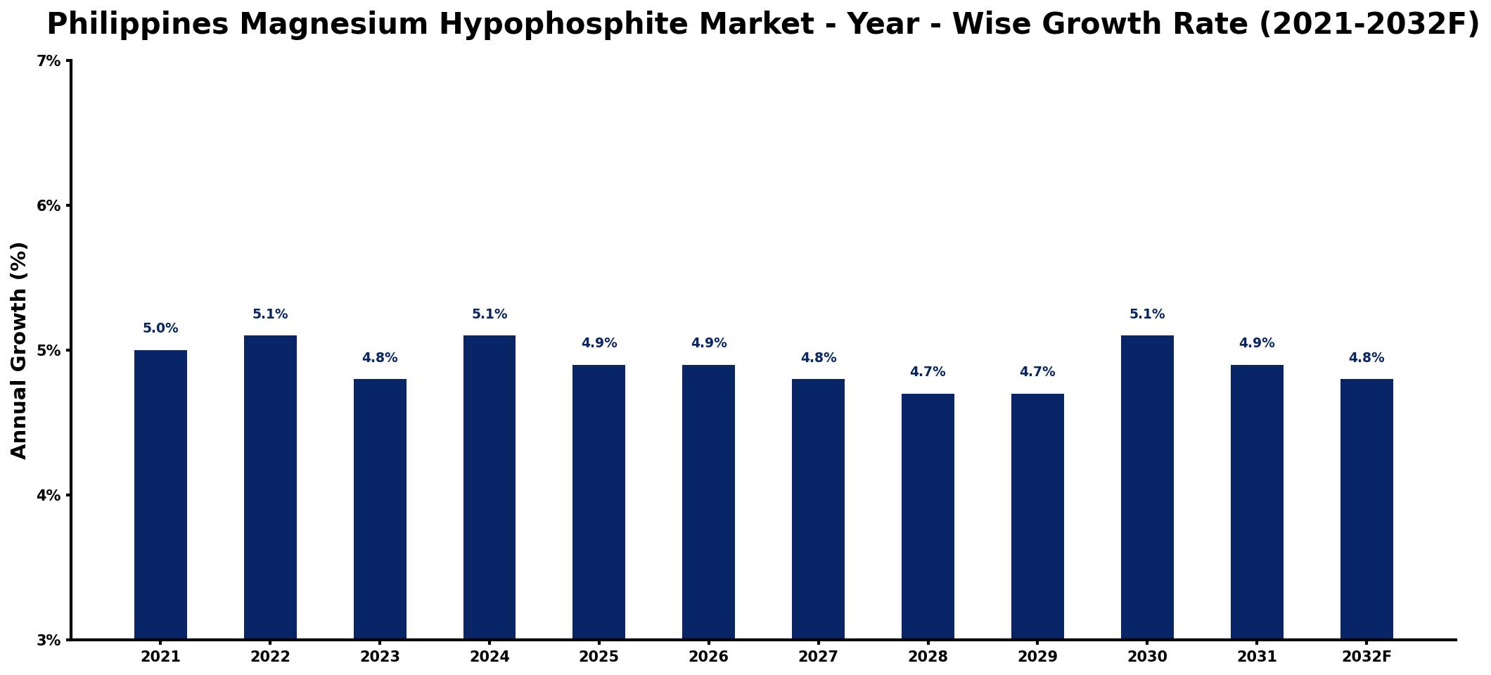 Philippines Magnesium Hypophosphite Market Year-wise Growth Rate and Key Drivers