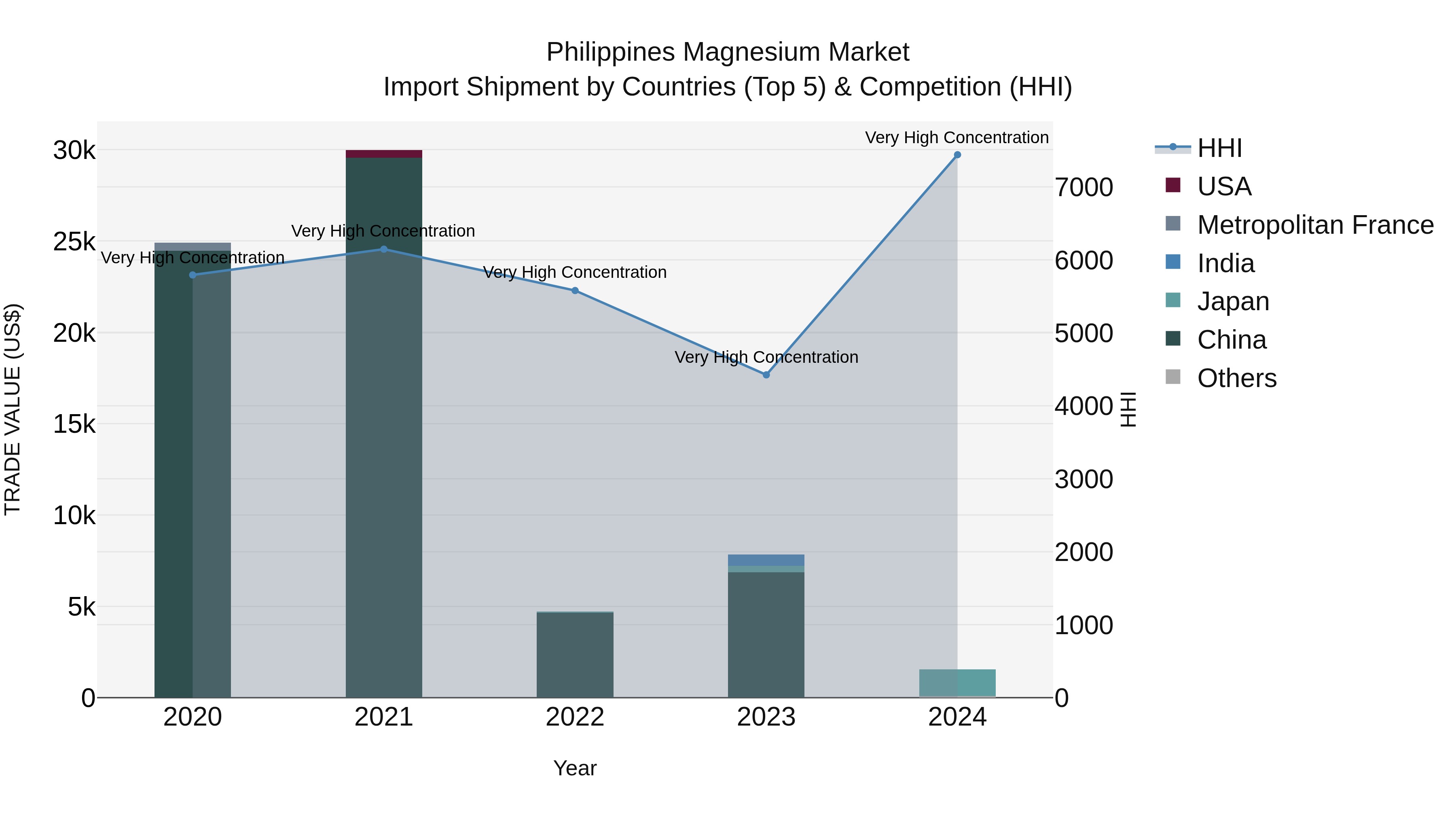 Philippines Magnesium Market Top 5 Importing Countries and Market Competition (HHI) Analysis