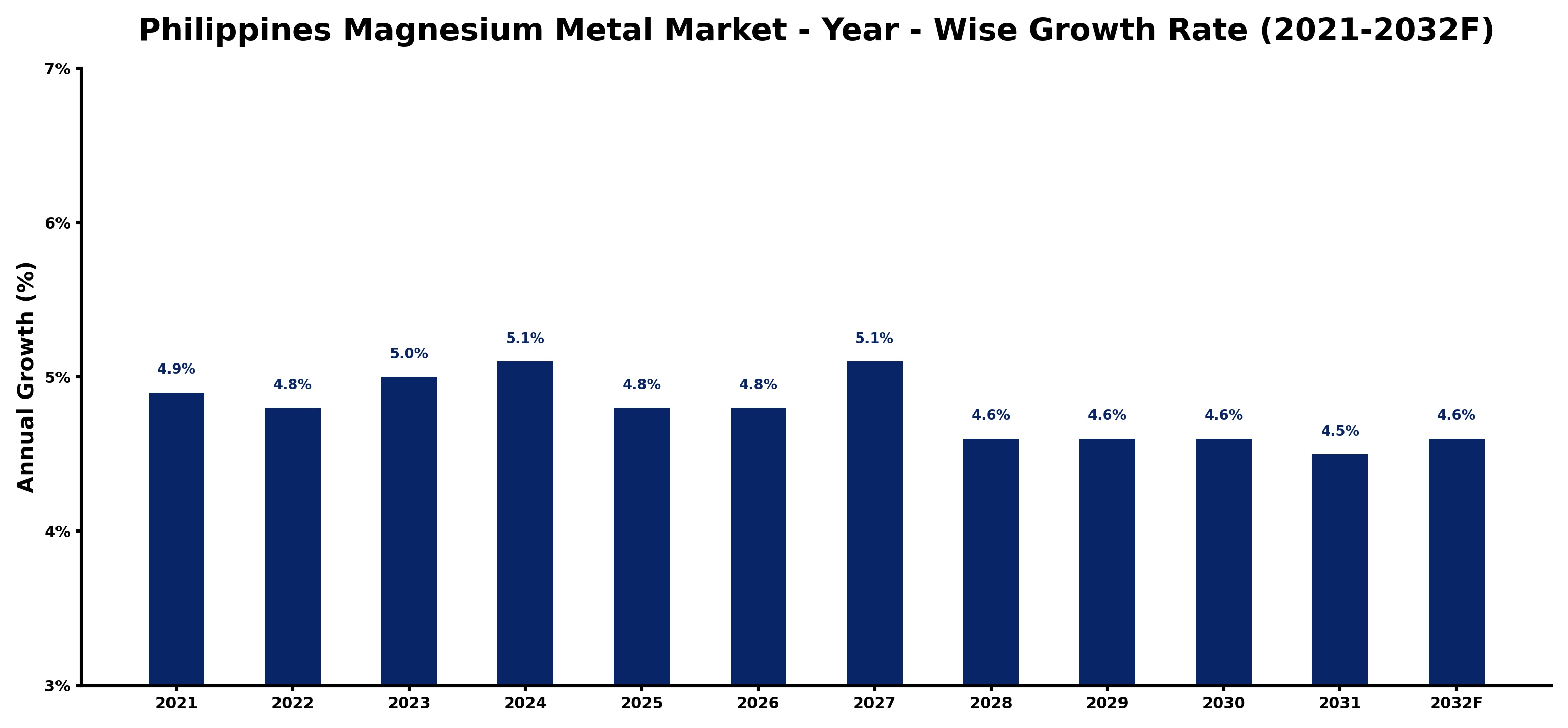 Philippines Magnesium Metal Market Year-wise Growth Rate and Key Drivers