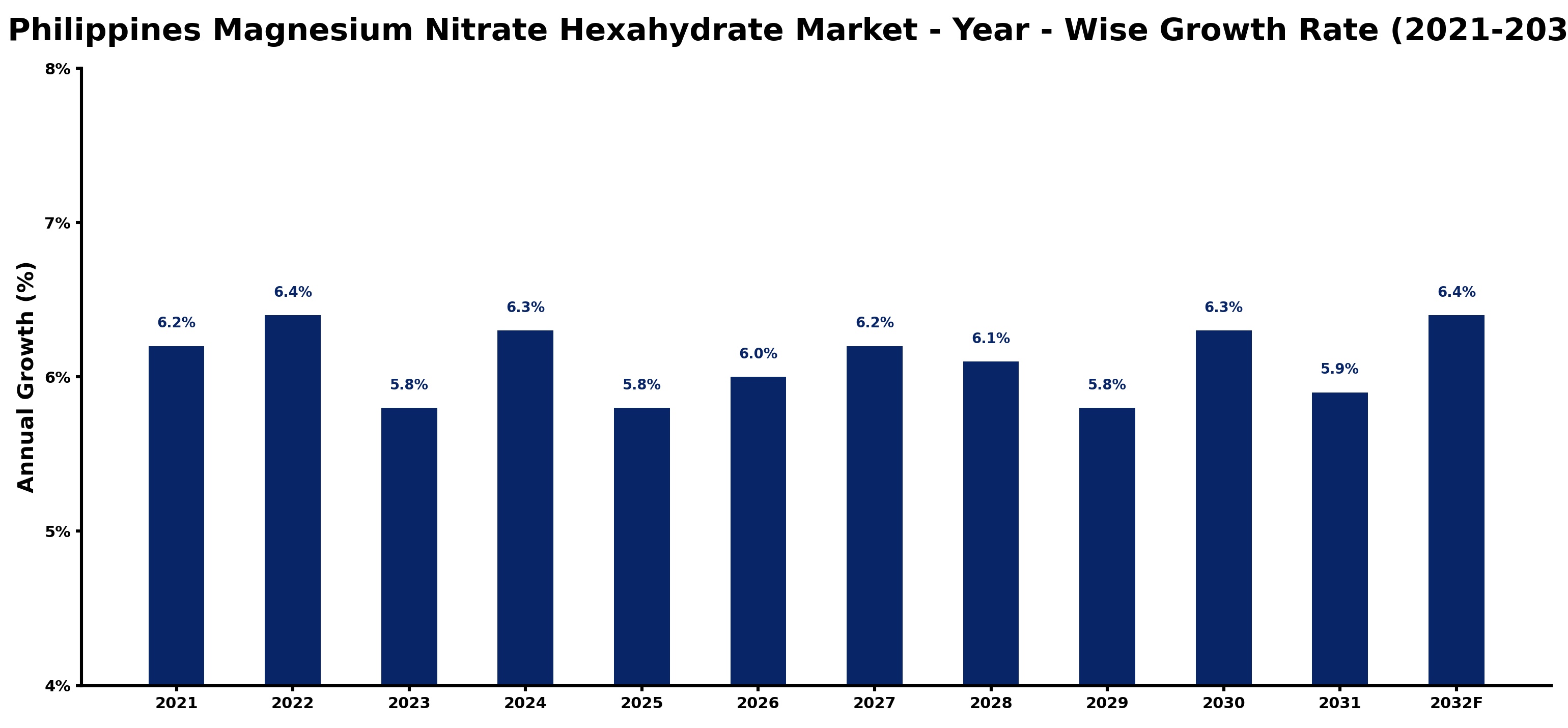 Philippines Magnesium Nitrate Hexahydrate Market Year-wise Growth Rate and Key Drivers