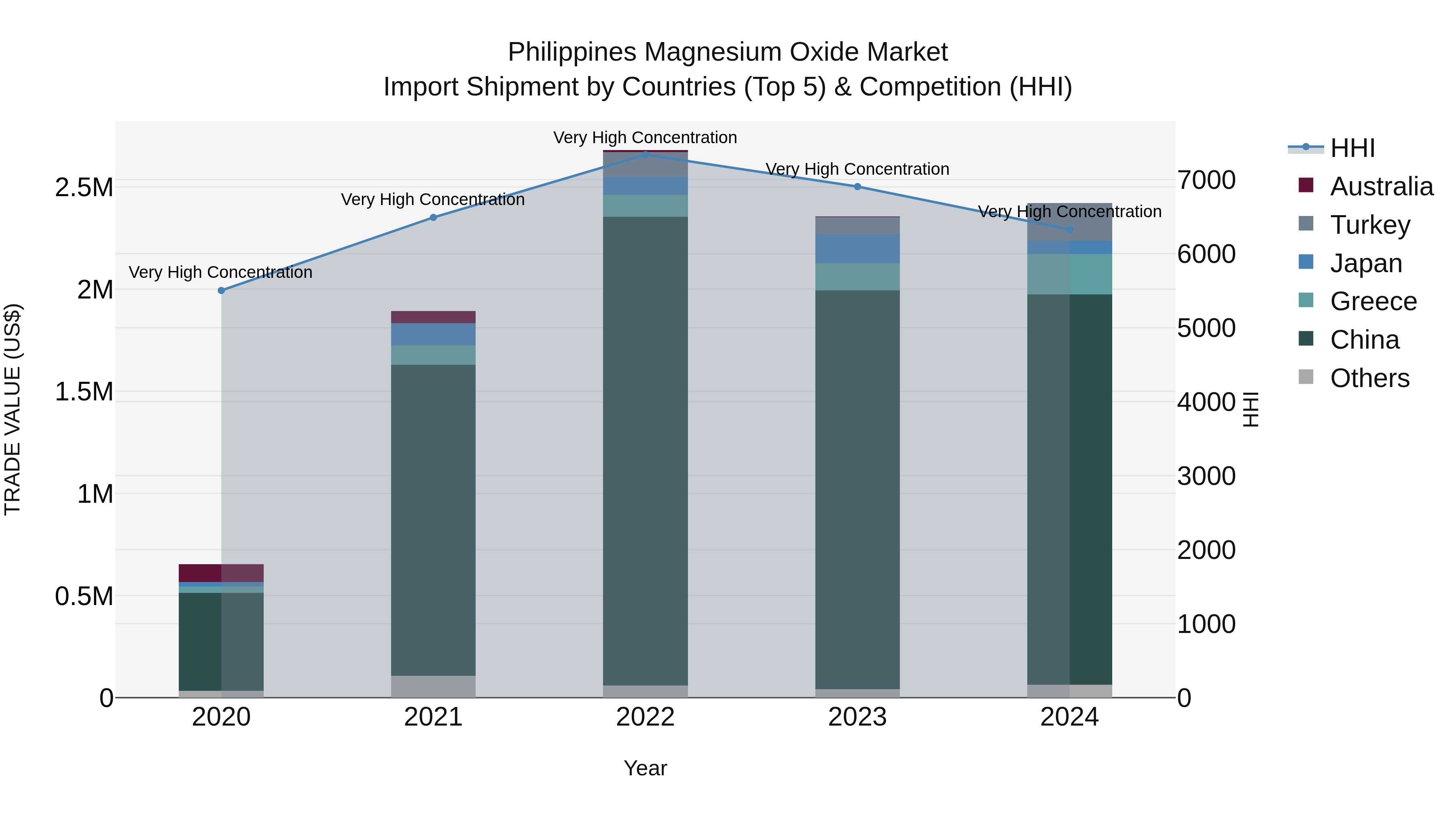 Philippines Magnesium Oxide Market Top 5 Importing Countries and Market Competition (HHI) Analysis