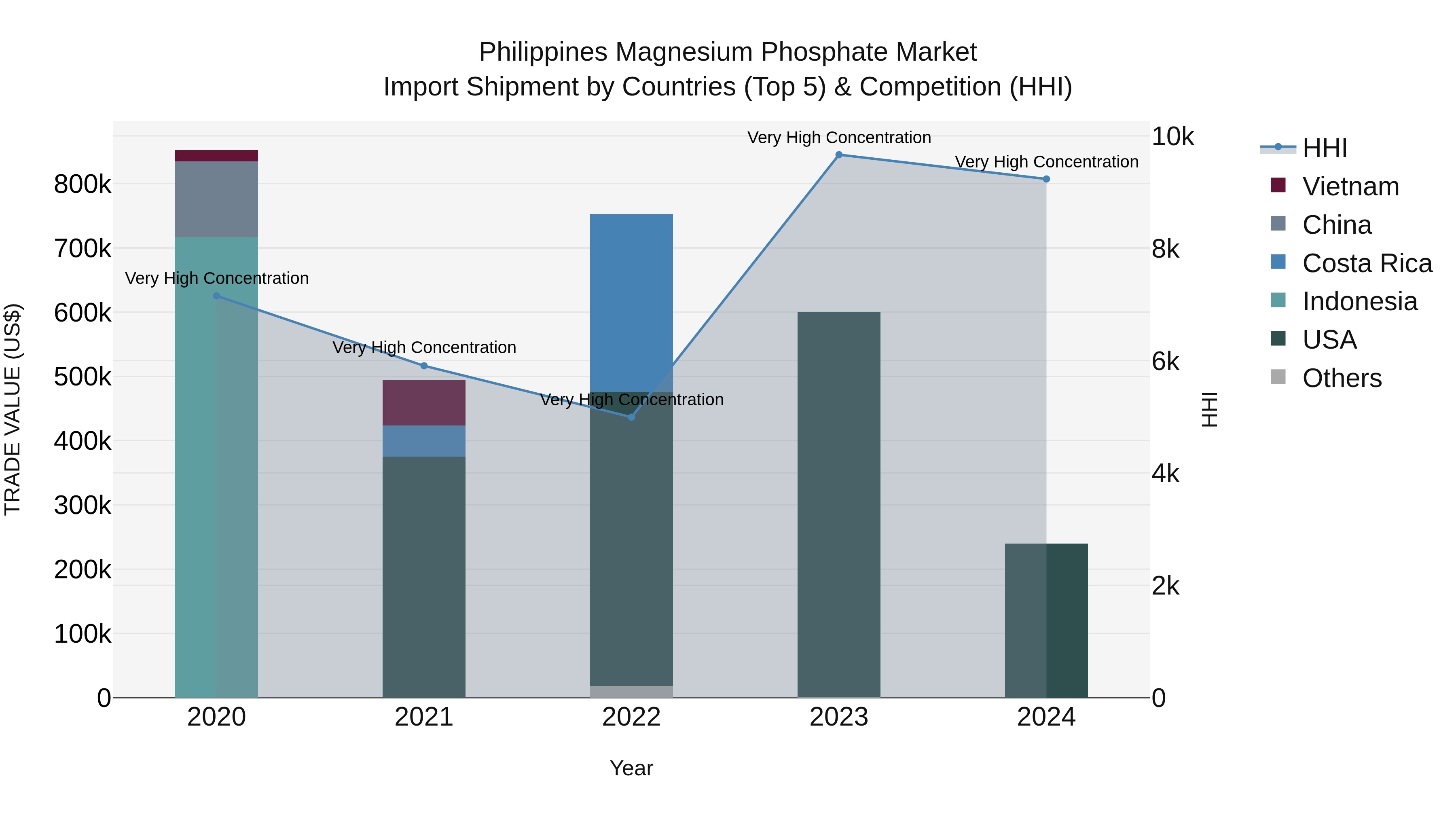 Philippines Magnesium Phosphate Market Top 5 Importing Countries and Market Competition (HHI) Analysis