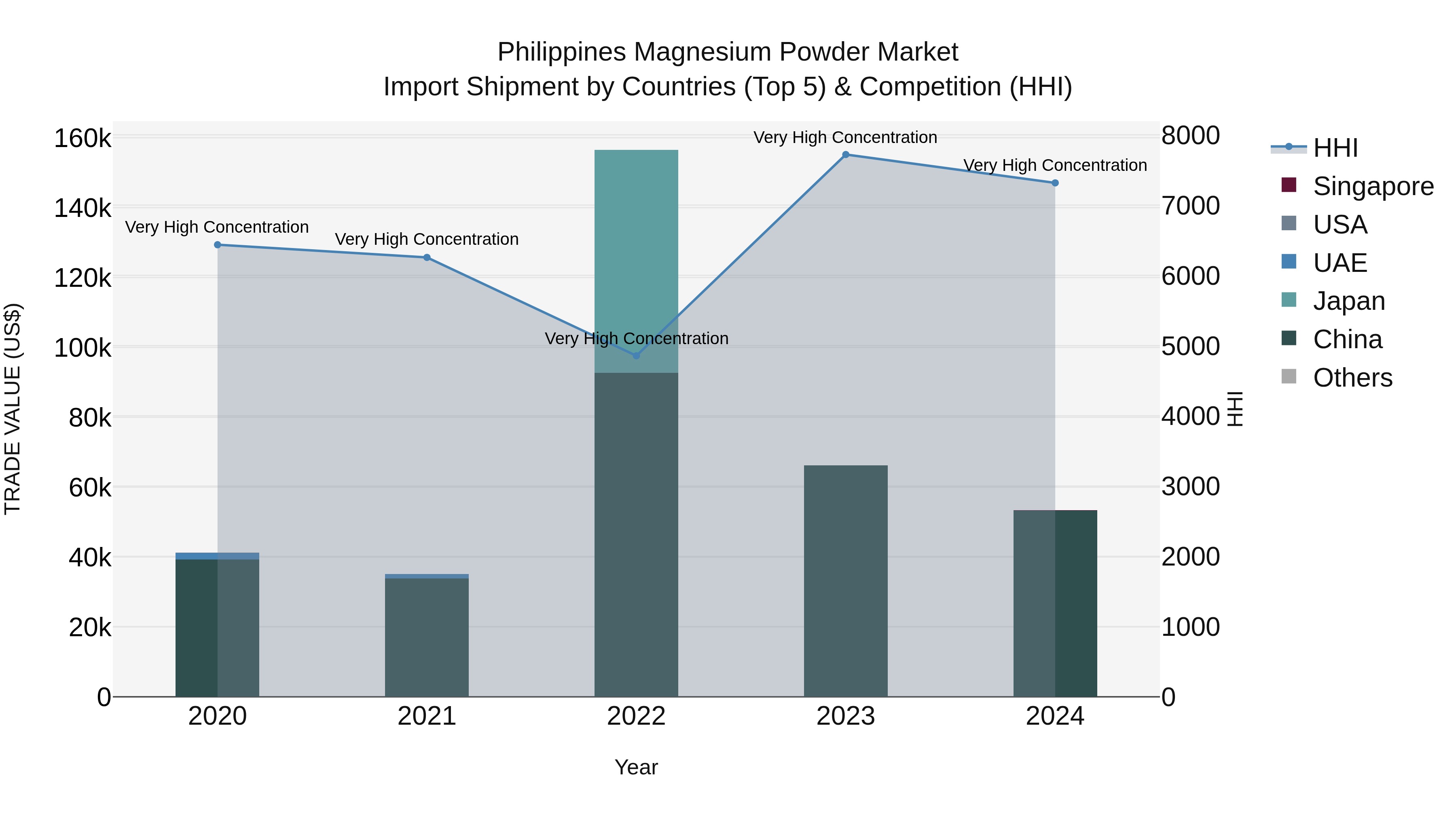 Philippines Magnesium Powder Market Top 5 Importing Countries and Market Competition (HHI) Analysis