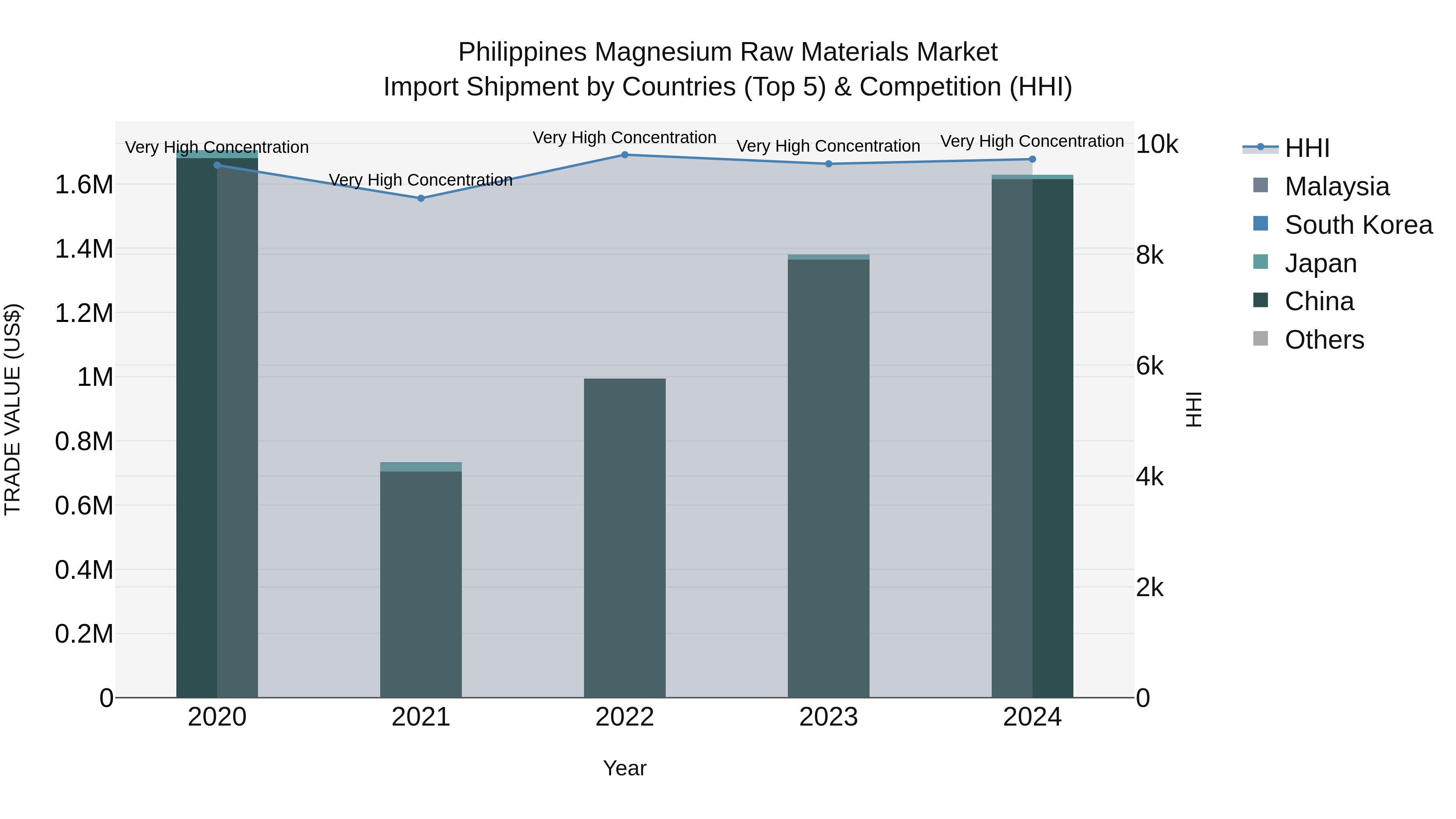 Philippines Magnesium Raw Materials Market Top 5 Importing Countries and Market Competition (HHI) Analysis