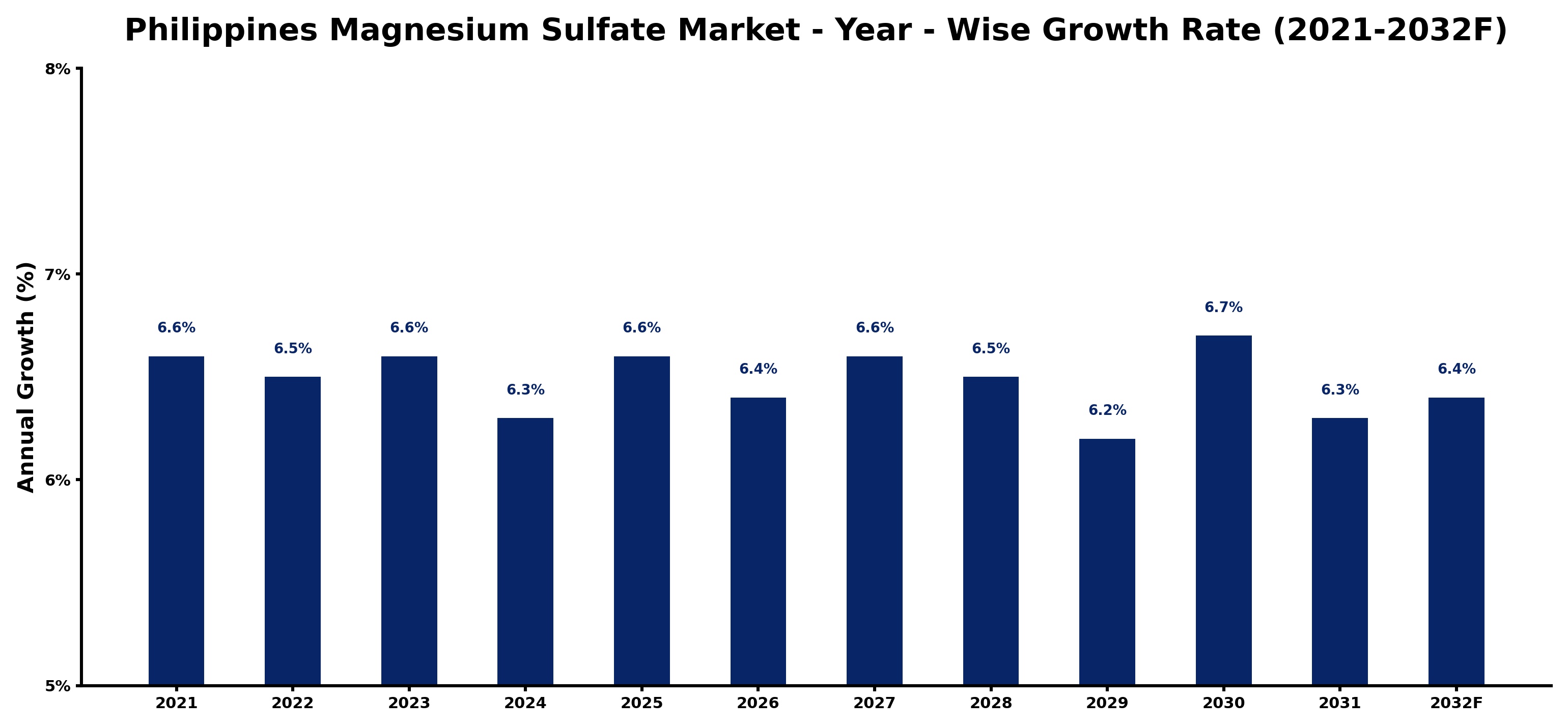 Philippines Magnesium Sulfate Market Year-wise Growth Rate and Key Drivers