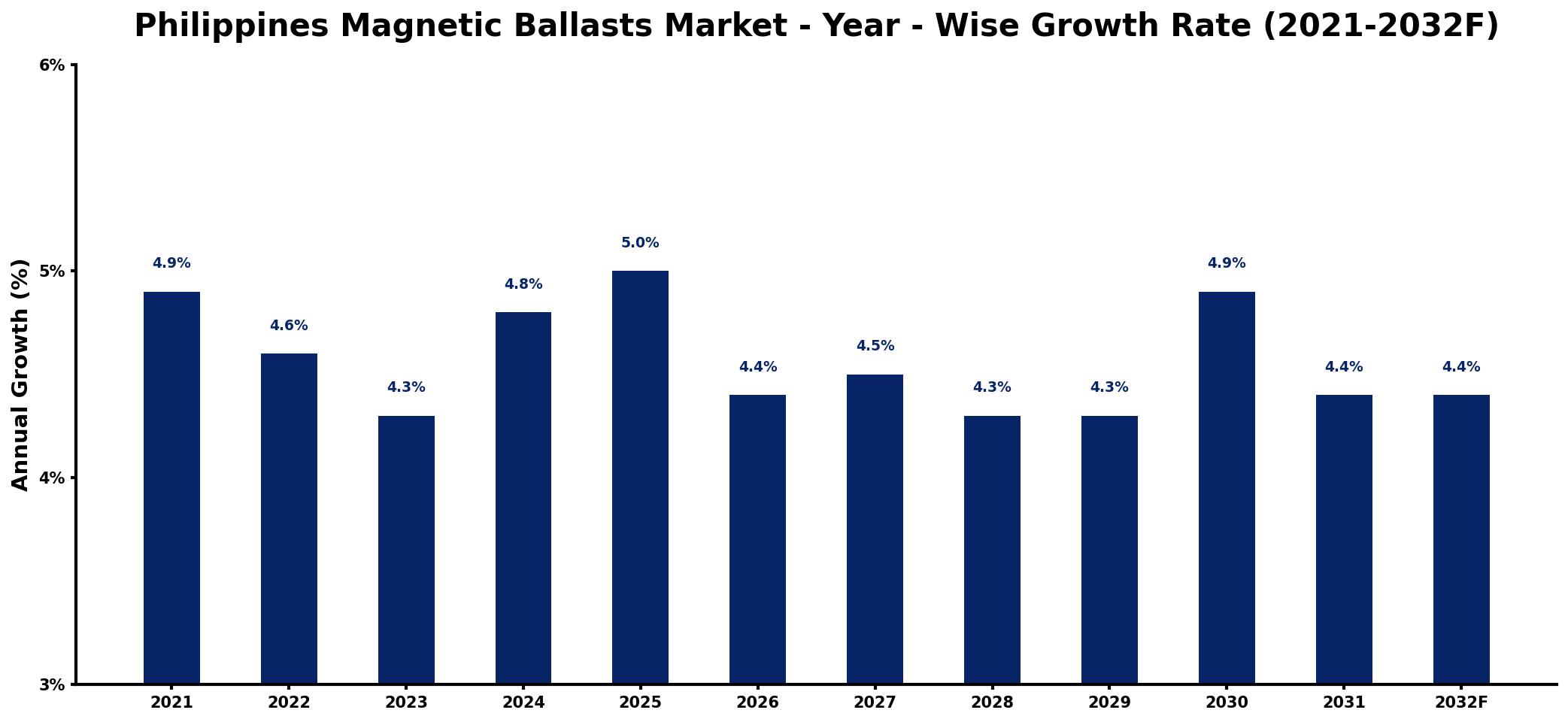 Philippines Magnetic Ballasts Market Year-wise Growth Rate and Key Drivers
