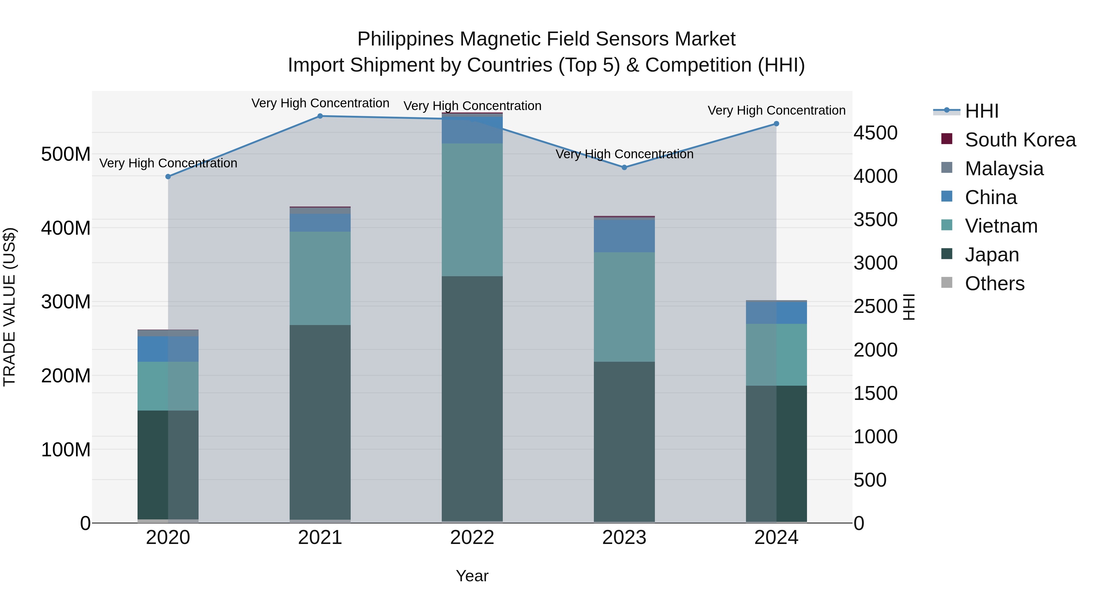 Philippines Magnetic Field Sensors Market Top 5 Importing Countries and Market Competition (HHI) Analysis
