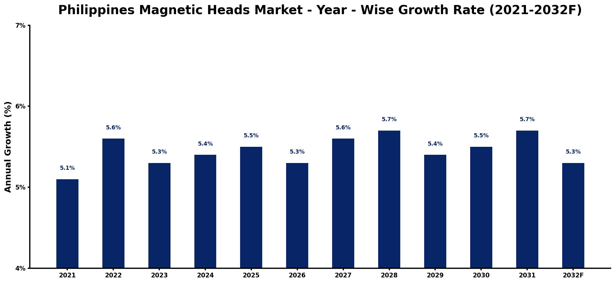 Philippines Magnetic Heads Market Year-wise Growth Rate and Key Drivers