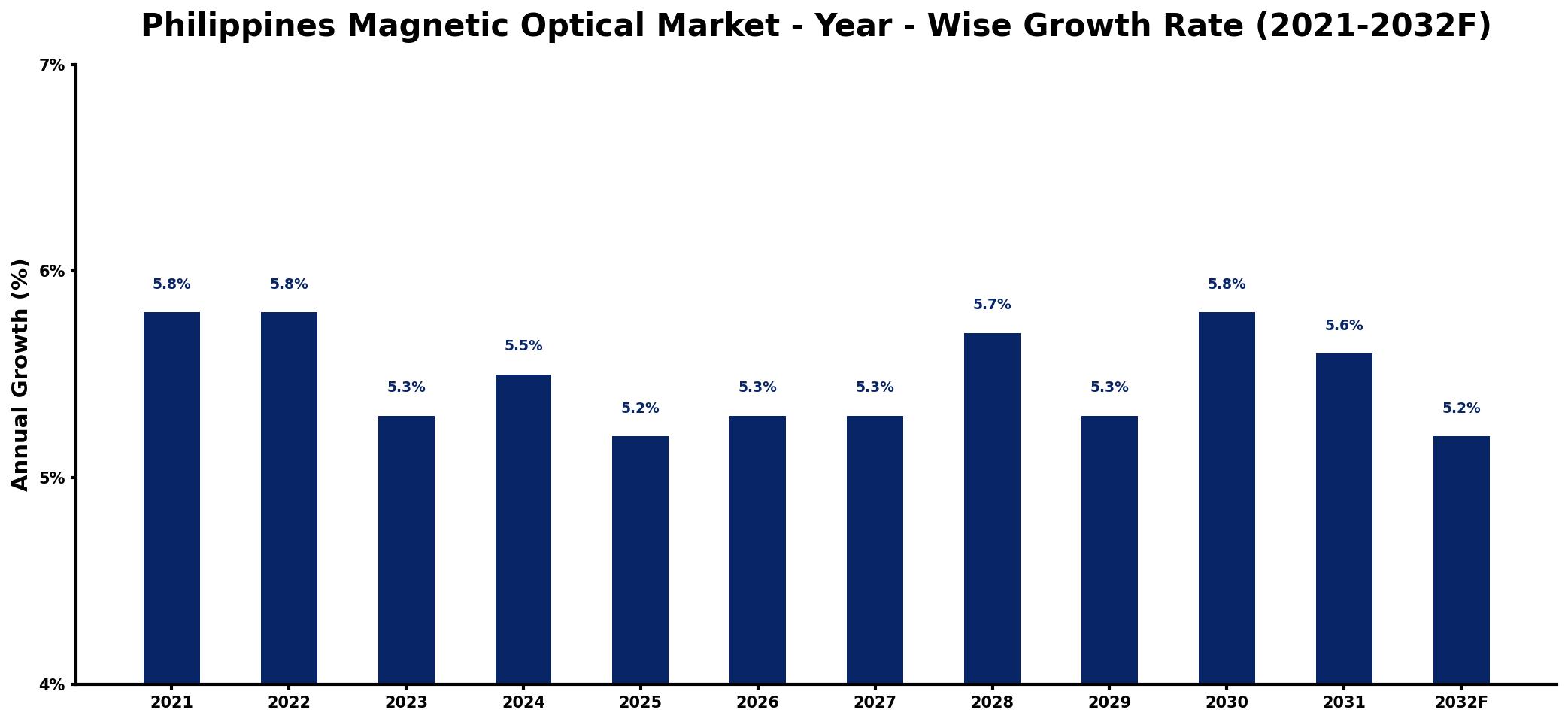 Philippines Magnetic Optical Market Year-wise Growth Rate and Key Drivers